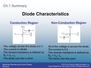 Electronic Devices and Circuit Theory
Boylestad
© 2013 by Pearson Higher Education, Inc
Upper Saddle River, New Jersey 07458 • All Rights Reserved
Ch.1 Summary
Diode Characteristics
Conduction Region Non-Conduction Region
The voltage across the diode is 0 V
The current is infinite
The forward resistance is defined as
RF = VF / IF
The diode acts like a short
All of the voltage is across the diode
The current is 0 A
The reverse resistance is defined as
RR = VR / IR
The diode acts like open
 