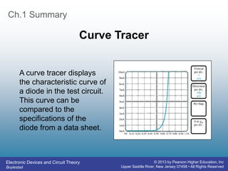 Electronic Devices and Circuit Theory
Boylestad
© 2013 by Pearson Higher Education, Inc
Upper Saddle River, New Jersey 07458 • All Rights Reserved
Ch.1 Summary
Curve Tracer
A curve tracer displays
the characteristic curve of
a diode in the test circuit.
This curve can be
compared to the
specifications of the
diode from a data sheet.
 
