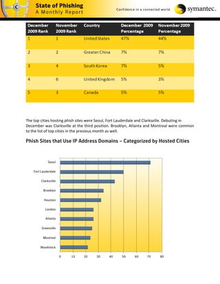 The top cities hosting phish sites were Seoul, Fort Lauderdale and Clarksville. Debuting in
December was Clarksville at the third position. Brooklyn, Atlanta and Montreal were common
to the list of top cities in the previous month as well.
 