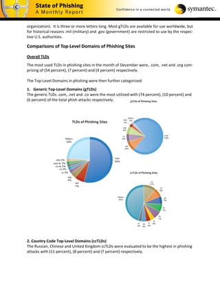 organization). It is three or more letters long. Most gTLDs are available for use worldwide, but
for historical reasons .mil (military) and .gov (government) are restricted to use by the respec-
tive U.S. authorities.

Comparisons of Top-Level Domains of Phishing Sites

Overall TLDs
The most used TLDs in phishing sites in the month of December were, .com, .net and .org com-
prising of (54 percent), (7 percent) and (4 percent) respectively.

The Top-Level Domains in phishing were then further categorized:
1. Generic Top-Level Domains (gTLDs)
The generic TLDs .com, .net and .co were the most utilized with (74 percent), (10 percent) and
(6 percent) of the total phish attacks respectively.




2. Country Code Top-Level Domains (ccTLDs)
The Russian, Chinese and United Kingdom ccTLDs were evaluated to be the highest in phishing
attacks with (11 percent), (8 percent) and (7 percent) respectively.
 