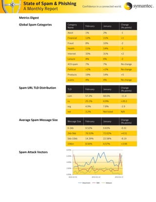 Metrics Digest

Global Spam Categories




Spam URL TLD Distribution




Average Spam Message Size




Spam Attack Vectors
 