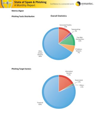 Metrics Digest

Phishing Tactic Distribution




Phishing Target Sectors
 