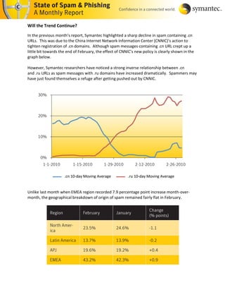 Will the Trend Continue?

In the previous month’s report, Symantec highlighted a sharp decline in spam containing .cn
URLs. This was due to the China Internet Network Information Center (CNNIC)’s action to
tighten registration of .cn domains. Although spam messages containing .cn URL crept up a
little bit towards the end of February, the effect of CNNIC’s new policy is clearly shown in the
graph below.

However, Symantec researchers have noticed a strong inverse relationship between .cn
and .ru URLs as spam messages with .ru domains have increased dramatically. Spammers may
have just found themselves a refuge after getting pushed out by CNNIC.




Unlike last month when EMEA region recorded 7.9 percentage point increase month-over-
month, the geographical breakdown of origin of spam remained fairly flat in February.
 