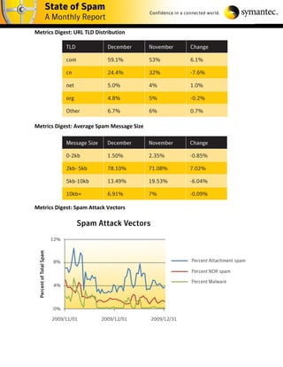 Metrics Digest: URL TLD Distribution




Metrics Digest: Average Spam Message Size




Metrics Digest: Spam Attack Vectors
 