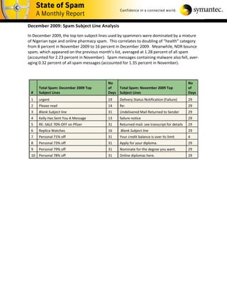 December 2009: Spam Subject Line Analysis

In December 2009, the top ten subject lines used by spammers were dominated by a mixture
of Nigerian type and online pharmacy spam. This correlates to doubling of “health” category
from 8 percent in November 2009 to 16 percent in December 2009. Meanwhile, NDR bounce
spam, which appeared on the previous month’s list, averaged at 1.28 percent of all spam
(accounted for 2.23 percent in November). Spam messages containing malware also fell, aver-
aging 0.32 percent of all spam messages (accounted for 1.35 percent in November).
 