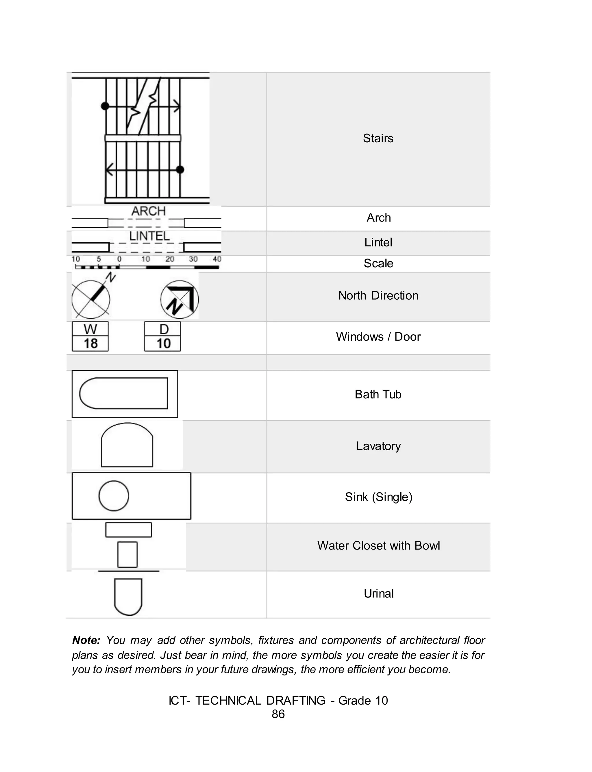 ICT- TECHNICAL DRAFTING - Grade 10
86
Stairs
Arch
Lintel
Scale
North Direction
Windows / Door
Bath Tub
Lavatory
Sink (Single)
Water Closet with Bowl
Urinal
Note: You may add other symbols, fixtures and components of architectural floor
plans as desired. Just bear in mind, the more symbols you create the easier it is for
you to insert members in your future drawings, the more efficient you become.
 