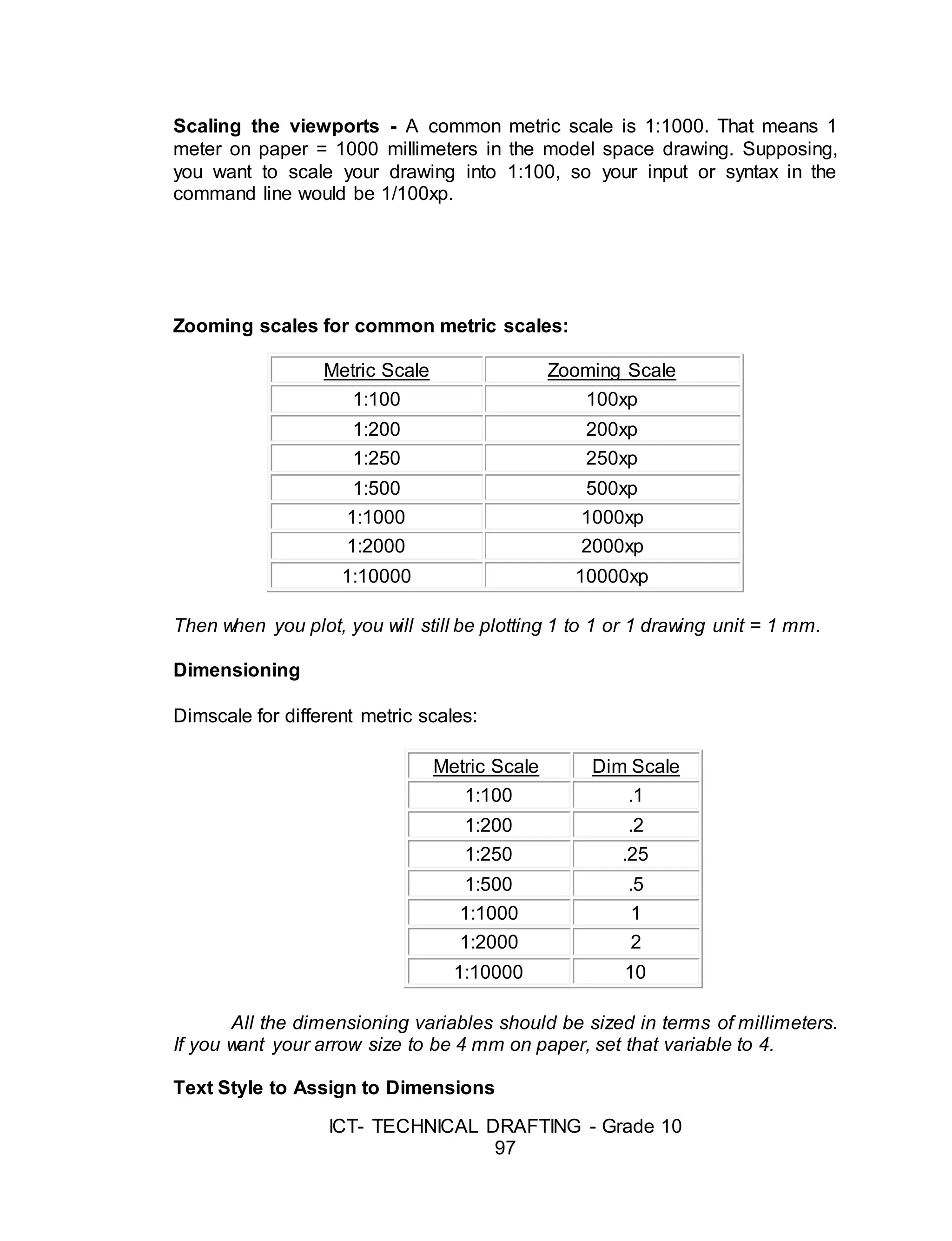 ICT- TECHNICAL DRAFTING - Grade 10
97
Scaling the viewports - A common metric scale is 1:1000. That means 1
meter on paper = 1000 millimeters in the model space drawing. Supposing,
you want to scale your drawing into 1:100, so your input or syntax in the
command line would be 1/100xp.
Zooming scales for common metric scales:
Metric Scale Zooming Scale
1:100 100xp
1:200 200xp
1:250 250xp
1:500 500xp
1:1000 1000xp
1:2000 2000xp
1:10000 10000xp
Then when you plot, you will still be plotting 1 to 1 or 1 drawing unit = 1 mm.
Dimensioning
Dimscale for different metric scales:
Metric Scale Dim Scale
1:100 .1
1:200 .2
1:250 .25
1:500 .5
1:1000 1
1:2000 2
1:10000 10
All the dimensioning variables should be sized in terms of millimeters.
If you want your arrow size to be 4 mm on paper, set that variable to 4.
Text Style to Assign to Dimensions
 