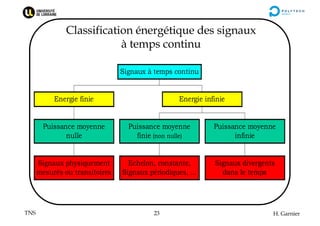 TNS H. Garnier
23
Classification énergétique des signaux
à temps continu
Signaux physiquement
mesurés ou transitoires
Puis...