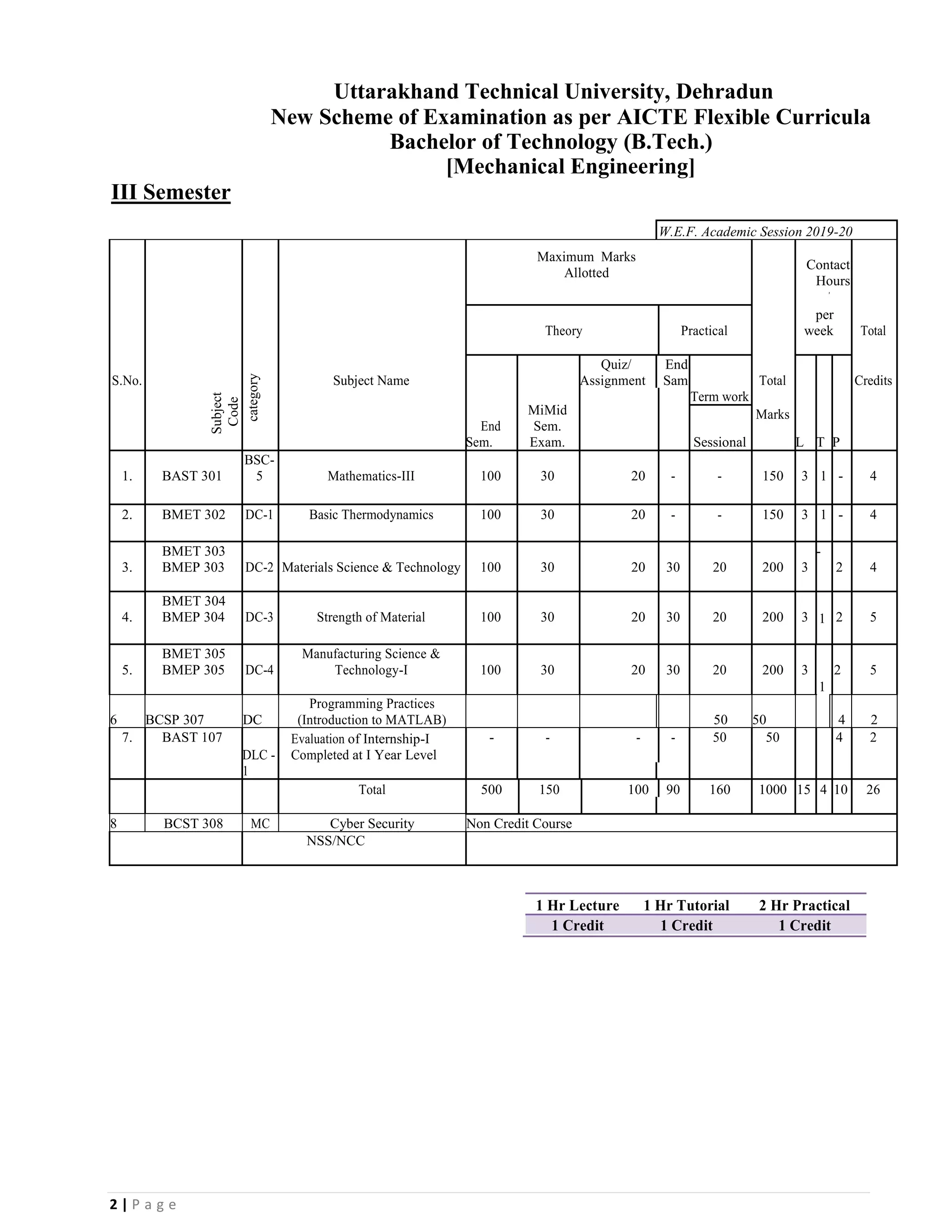 2 | P a g e
Uttarakhand Technical University, Dehradun
New Scheme of Examination as per AICTE Flexible Curricula
Bachelor of Technology (B.Tech.)
[Mechanical Engineering]
III Semester
W.E.F. Academic Session 2019-20
Subject
Code
category Maximum Marks
Allotted
Contact
Hours
T
Theory Practical
per
week Total
S.No. Subject Name Total Credits
End
Sem.
MiMid
Sem.
Exam.
Quiz/
Assignment
End
Sam
Term work
Marks
Sessional L T P
1. BAST 301
BSC-
5 Mathematics-III 100 30 20 - - 150 3 1 - 4
2. BMET 302 DC-1 Basic Thermodynamics 100 30 20 - - 150 3 1 - 4
3.
BMET 303
BMEP 303 DC-2 Materials Science & Technology 100 30 20 30 20 200 3
-
2 4
4.
BMET 304
BMEP 304 DC-3 Strength of Material 100 30 20 30 20 200 3 1 2 5
5.
BMET 305
BMEP 305 DC-4
Manufacturing Science &
Technology-I 100 30 20 30 20 200 3
1
2 5
6 BCSP 307 DC
Programming Practices
(Introduction to MATLAB) 50 50 4 2
7. BAST 107
DLC -
1
Evaluation of Internship-I
Completed at I Year Level
- - - - 50 50 4 2
Total 500 150 100 90 160 1000 15 4 10 26
8 BCST 308 MC Cyber Security Non Credit Course
NSS/NCC
1 Hr Lecture 1 Hr Tutorial 2 Hr Practical
1 Credit 1 Credit 1 Credit
 