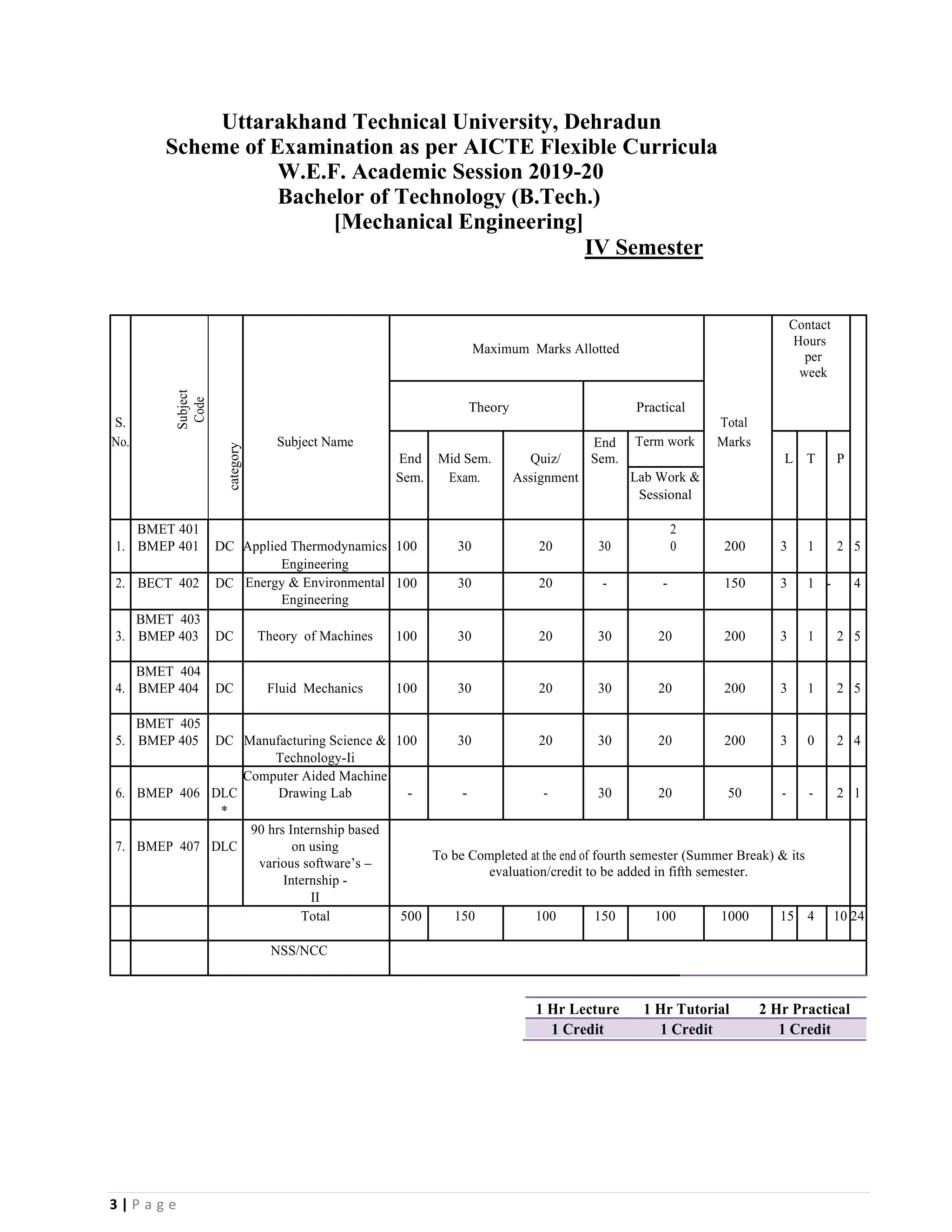 3 | P a g e
Uttarakhand Technical University, Dehradun
Scheme of Examination as per AICTE Flexible Curricula
W.E.F. Academic Session 2019-20
Bachelor of Technology (B.Tech.)
[Mechanical Engineering]
IV Semester
Subject
Code
category
Maximum Marks Allotted
Contact
Hours
per
week
S.
Theory Practical
Total
No. Subject Name
End Mid Sem. Quiz/
End
Sem.
Term work Marks
L T P
Sem. Exam. Assignment Lab Work &
Sessional
1.
BMET 401
BMEP 401 DC Applied Thermodynamics 100 30 20 30
2
0 200 3 1 2 5
Engineering
2. BECT 402 DC Energy & Environmental
Engineering
100 30 20 - - 150 3 1 - 4
3.
BMET 403
BMEP 403 DC Theory of Machines 100 30 20 30 20 200 3 1 2 5
4.
BMET 404
BMEP 404 DC Fluid Mechanics 100 30 20 30 20 200 3 1 2 5
5.
BMET 405
BMEP 405 DC Manufacturing Science & 100 30 20 30 20 200 3 0 2 4
Technology-Ii
6. BMEP 406 DLC
Computer Aided Machine
Drawing Lab - - - 30 20 50 - - 2 1
*
7. BMEP 407 DLC
90 hrs Internship based
on using
To be Completed at the end of fourth semester (Summer Break) & its
evaluation/credit to be added in fifth semester.
various software’s –
Internship -
II
Total 500 150 100 150 100 1000 15 4 10 24
NSS/NCC
1 Hr Lecture 1 Hr Tutorial 2 Hr Practical
1 Credit 1 Credit 1 Credit
 