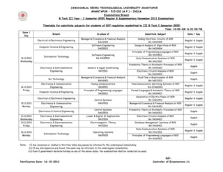 JAWAHARLAL NEHRU TECHNOLOGICAL UNIVERSITY ANANTAPUR
                                                            ANANTAPUR – 515 002 (A.P.) – INDIA.
                                                                      Examinations Branch
                                     B.Tech III Year – I Semester (R09) Regular & Supplementary November 2012 Examinations

                      Timetable for substitute subjects for students of R07 regulation readmitted to III B.Tech I Semester (R09)
                                                                                                                     Time: 10:00 AM to 01:00 PM
 Date /
                               Branch                                     In place of                                   Substitute Subject                   Date / Day
  Day
                                                          Managerial Economics & Financial Analysis              Analog Electronic Circuits of R09
                Electrical & Electronics Engineering                                                                                                       Regular & Supple
                                                                         9AHS401                                           RA 9A02405
                                                                   Software Engineering                      Design & Analysis of Algorithms of R09
                  Computer Science & Engineering                                                                                                           Regular & Supple
                                                                         9A05502                                           RA 9A05404
                                                                                                           Principles of Programming Languages of R09
                                                                                                                                                           Regular & Supple
                                                                    Software Engineering                                    RA 9A15403
                      Information Technology
14.11.2012                                                              RA 9A05502                             Data Communication Systems of R09
                                                                                                                                                           Regular & Supple
Wednesday                                                                                                                   RA 9A12302
                                                                                                        Probability Theory & Stochastic Processes of R09
                                                                                                                                                               Supple
                   Electronics & Instrumentation                Sensors & Signal Conditioning                              RA 9A04303
                            Engineering                                  9A10501                                Electronic Circuits Analysis of R09
                                                                                                                                                               Supple
                                                                                                                           RA 9A04402
                                                          Managerial Economics & Financial Analysis              Fluid Flow in Bioprocesses of R09
                           Bio Technology                                                                                                                      Supple
                                                                          9AHS401                                          RA 9A23303
                    Electronics & Communication                    Analog Communications                  Telecommunication Switching Systems of R07
                                                                                                                                                           Regular & Supple
16.11.2012                  Engineering                                    9A04501                                         RA 07A60401
  Friday                                                    Principles of Programming Languages           Formal Languages & Automatic Theory of R09
                  Computer Science & Engineering                                                                                                           Regular & Supple
                                                                           9A05501                                         RA 9A05407
                                                                                                               Generation of Electric Power of R09
                Electrical & Electronics Engineering                                                                                                       Regular & Supple
                                                                       Control Systems                                     RA 9A02403
19.11.2012          Electronics & Communication                           9A02503                       Managerial Economics & Financial Analysis of R09
                                                                                                                                                           Regular & Supple
 Monday                     Engineering                                                                                    RA 9AHS401
                                                                        Control Systems                 Probability Theory & Stochastic Processes of R09
                 Electronics & Control Engineering                                                                                                             Supple
                                                                           9A02503                                         RA 9A04303
21.11.2012         Electronics & Instrumentation                Linear & Digital IC Applications                Electronic Circuits Analysis of R09
                                                                                                                                                               Supple
Wednesday                   Engineering                                    9A10504                                         RA 9A04402
23.11.2012         Electronics & Instrumentation                    Electromagnetic Theory                   Database Management Systems of R09
                                                                                                                                                               Supple
  Friday                    Engineering                                    9A10503                                          RA 9A05401
                                                                                                               Data Communication Systems of R09
                                                                                                                                                           Regular & Supple
26.11.2012                                                            Operating Systems                                     RA 9A12302
                      Information Technology
 Monday                                                                   9A05505                          Principles of Programming Languages of R09
                                                                                                                                                               Supple
                                                                                                                            RA 9A15403

Note:     (i) Any omissions or clashes in this time table may please be informed to the undersigned immediately.
         (ii) If any discrepancies are found, the same may be informed to the undersigned immediately.
        (iii) Even if government declares holiday on any of the above dates, the examinations shall be conducted as usual.


                                                                                                                                         Sd/-
Notification Date: 16-10-2012                                                                                                 Controller of Examinations i/c
 