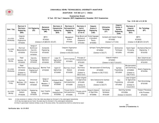 JAWAHARLAL NEHRU TECHNOLOGICAL UNIVERSITY ANANTAPUR

                                                                                            ANANTAPUR – 515 002 (A.P.) – INDIA.

                                                                                              Examinations Branch
                                                                   B.Tech. III Year I Semester (R07) Supplementary November 2012 Examinations
                                                                                                                                                                                                   Time: 10:00 AM to 01:00 PM


                                                                                                                                                                                  Computer
                  Electrical &                                             Electronics &       Electronics &        Electronics &         Computer                                               Electronics &
                                                         Mechanical                                                                                        Information            Science &
                  Electronics      Civil Engineering                       Communication      Instrumentation          Control            Science &                                                Computer             Bio-Technology
Date / Day                                               Engineering                                                                                       Technology              Systems
                  Engineering             (CE)                              Engineering         Engineering          Engineering         Engineering                                              Engineering                (BT)
                                                            (ME)                                                                                               (IT)              Engineering
                     (EEE)                                                     (ECE)               (EIE)              (E.Con.E)             (CSE)                                                    (ECC)
                                                                                                                                                                                    (CSS)
                   Computer                                                                                        Prime Movers and Formal languages
                                                            MEFA                                Management                                                  Automata and Compiler Design                            MEFA
14.11.2012          System                                                                                            Mechanical      & Automata
                                                           R7310101                              Science                                                              R7311502                                     R7310101
Wednesday         Organization                                                                                        Components        Theory
                                               (Common to CE,ME,ECE, ECC,BT)                      R7311001                                                      (Common to IT,CSS)                    (Common to CE,ME,ECE, ECC,BT)
                   R7310201                                                                                           R7311302            R7310501
                                       Design of
                   Electrical         Reinforced         Automobile                         Computer Organization                        Software Testing Methodologies       Optimization        Digital Signal      Biochemical Reaction
16.11.2012
                 Measurements          Concrete          Engineering                             R7310402                                            R7310502                  Techniques          Processing            Engineering – I
  Friday
                   R7310202           Structures          R7310302                     (Common to ECE,EIE,E.Con.E)                              (Common to CSE,IT)                R7311501         R7311902                R7312302
                                       R7310102

                     Power             Concrete          Dynamics of          Linear IC                             Principles of                                Computer Graphics                                    Basic Industrial and
19.11.2012                                                                                     Control Systems
                  Systems – II        Technology          Machinery          Applications                          Communications                                     R7310503                                       Environmental Biotech
 Monday                                                                                           R7311003
                   R7310203           R7310103            R7310303            R7310403                                R7311303                              (Common to CSE,IT,CSS,ECC)                                     R7312303

                      Power                                                                                              Power                                                                  Microprocessors
                   Electronics     Water Resources      Machine Tools         Digital IC      Electronic Circuit      Electronics         Microprocessors & Interfacing         Systems         and Interfacing
21.11.2012                                                                                                                                                                                                            Genetic Engineering
                   R7310204         Engineering-I         R7310304           Applications          Analysis           R7310204                       R7310504                 Programming          R7310504
Wednesday                                                                                                                                                                                                                 R7312304
                  (Common to          R7310104                                R7310404            R7311004           (Common to              (Common to CSE,IT,ECC)              R7311504         (Common to
                  EEE,E.Con.E)                                                                                       EEE,E.Con.E)                                                                 CSE,IT,ECC)
                                                                                                                    Linear & Digital                                                            Linear & Digital
                                                           Design of
                   Electrical          Structural                         Antennas & Wave    Industrial             IC Applications        Data Communication Systems             Unix          IC Applications
23.11.2012                                                 Machine                                                                                                                                                    Plant Biotechnology
                 Machines – III      Analysis – II                          Propagation   Instrumentation             R7311305                       R7310505                 Programming          R7311305
  Friday                                                 Members – I                                                                                                                                                       R7312305
                   R7310205            R7310105                              R7310405        R7311005                (Common to                 (Common to CSE,IT)               R7311503         (Common to
                                                          R7310305
                                                                                                                     E.Con.E,ECC)                                                                 E.Con.E,ECC)

                 Linear Systems       Engineering                             Digital          Process Control                         Design & Analysis    Distributed               Operating Systems              Transport Phenomena
26.11.2012                                              Heat Transfer                                               Process control
                     Analysis           Geology                            Communications      Instrumentation                          of Algorithms       Databases                      R7311506                     in Bio Processes
 Monday                                                   R7310306                                                     R7311306
                   R7310206            R7310106                              R7310406             R7311006                                R7310506           R7311205                (Common to CSS,ECC)                   R7312301

 Note:         (i) Any omissions or clashes in this time table may please be informed to the undersigned immediately.
              (ii) If any discrepancies are found, the same may be informed to the undersigned immediately.
             (iii) Even if government declares holiday on any of the above dates, the examinations shall be conducted as usual.
                                                                                                                                                                                                 Sd/-
                                                                                                                                                                                       Controller of Examinations i/c
 Notification date: 16-10-2012
 