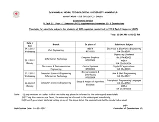 JAWAHARLAL NEHRU TECHNOLOGICAL UNIVERSITY ANANTAPUR

                                                    ANANTAPUR – 515 002 (A.P.) – INDIA.

                                                          Examinations Branch
                               B.Tech III Year – I Semester (R07) Supplementary November 2012 Examinations

                Timetable for substitute subjects for students of R05 regulation readmitted to III B.Tech I Semester (R07)

                                                                                                        Time: 10:00 AM to 01:00 PM



             Date /
                                         Branch                             In place of                      Substitute Subject
              Day
           14.11.2012                                                         MEFA                   Electrical & Electronics Engineering
                                    Civil Engineering
           Wednesday                                                         R7310101                           RA 07A3EC01
                                                                                                            Operating Systems
                                                                        Computer Graphics                     RA 07A40502
                                Information Technology
           19.11.2012                                                      R7310503                                 MEFA
            Monday                                                                                            RA 07A5HS01A
                             Electronics & Instrumentation               Control Systems                   Digital IC Applications
                                      Engineering                           R7311003                           RA 07A40401
                                                                        Microprocessors &
           21.11.2012       Computer Science & Engineering                                                Unix & Shell Programming
                                                                           Interfacing
           Wednesday           Information Technology                                                          RA 07A3EC17
                                                                            R7310504
                                                                                                     Principles of Programming Languages
                                                                   Design & Analysis of Algorithms
           26.11.2012       Computer Science & Engineering                                                       RA 07A40501
                                                                             R7310506
            Monday                                                                                                   MEFA
                                                                                                                RA 07A5HS01B

Note:     (i) Any omissions or clashes in this time table may please be informed to the undersigned immediately.
         (ii) If any discrepancies are found, the same may be informed to the undersigned immediately.
        (iii) Even if government declares holiday on any of the above dates, the examinations shall be conducted as usual.

                                                                                                                     Sd/-
Notification Date: 16-10-2012                                                                              Controller of Examinations i/c
 