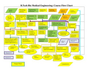B.Tech Bio Medical Engineering: Course Flow Chart
        Modern                   Workshop             Engineering                   Engineering            Psychology
                                                                                                                                    English for
                                                                                                           and Sociology                                    Computer
        Physics                  practice             Chemistry                     Graphics                                        Engineers-I             Programming
                                                                                                                                                              d    bl



     Laser and
                           Semiconductor L Biochemistry                 L      Anatomy &             L
                                                                                                                Multivariable            English for
     fiber optics          devices and     and                                 Physiology                                                Engineers-II
                                                                                                                                                              Environmenta
                                                                                                                Calculus and                                  l studies
     in Medicine           circuits         biophysics
     (E)


Electric and        L        Biotransducers L         Medical                      Clinical                       Differential and
magnetic                     and electrodes           physics                      Engineering                    difference equations                   Biomaterials
circuits                                                                                                                                                 and
                                                                                   Probability and                                                       components
                                                                                                                                 Biomechanics
                                                                                   statistics

  Integrated        L        Basic Medical        L     Control                    Industrial            Complex
                                                                                   Internship                                      Rehabilitation              Bio MEMS
  circuits                   Instrumentation            systems in                                       variables and
                                                        medicine                                         partial                   Engineering
                                                                                                                                                             University
                                                                                                         differential
                                                                                                                                                             Elective I

Microprocessors and L                     Biomedical            L                  Numerical               Digital signal    L                              Health Technology
microcontrollers in                       Instrumentation                          Methods                 processing                Ethics &               Management
medical applications                                                                                                                 Values

                                                                                                                                                            Foreign language
                                     Tele                   Physiological
            Computers in             Medicine               System modeling
            medicine                                                                       Biomedical        L              Biomedical              L          Artificial
                                                                                           signal processing                Image processing                   Organs
                                                 Artificial neural
 Management III
                                                 network
                                                                                                                                           Tissue
                                                                                                                                           Engineering
                            University                               Pattern                    Speech Signal        Medical    L
Management IV               Elective II                              recognition                Processing           Imaging                                            Medical
                                                                                                                     Techniques                                         informatics



                        Project Work                                                                                                  Comprehension
 