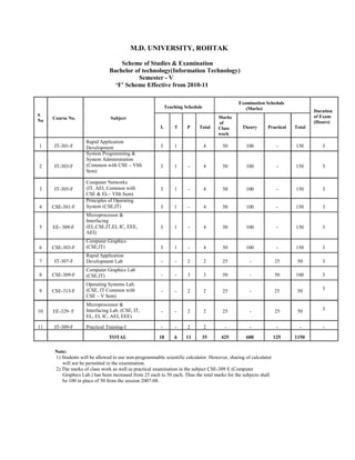 M.D. UNIVERSITY, ROHTAK

                                    Scheme of Studies & Examination
                                Bachelor of technology(Information Technology)
                                           Semester - V
                                  ‘F’ Scheme Effective from 2010-11

                                                                                               Examination Schedule
                                                             Teaching Schedule                    (Marks)
                                                                                                                                 Duration
S                                                                                    Marks                                       of Exam
No   Course No.                  Subject
                                                                                     of                                          (Hours)
                                                         L       T     P    Total    Class      Theory       Practical   Total
                                                                                     work
                     Rapid Application
1     IT-301-F       Development                         3       1               4     50         100              -     150        3
                     System Programming &
                     System Administration
2     IT-303-F       (Common with CSE – VIth             3       1     -         4     50         100              -     150        3
                     Sem)

                     Computer Networks
3     IT-305-F       (IT, AEI, Common with               3       1     -         4     50         100              -     150        3
                     CSE & EL– VIth Sem)
                     Principles of Operating
4    CSE-301-F       System (CSE,IT)                     3       1     -         4     50         100              -     150        3
                     Microprocessor &
                     Interfacing
5    EE- 309-F       (EL,CSE,IT,EI, IC, EEE,             3       1     -         4     50         100              -     150        3
                     AEI)
                     Computer Graphics
6    CSE-303-F       (CSE,IT)                            3       1     -         4     50         100              -     150        3
                     Rapid Application
7     IT-307-F       Development Lab                     -       -     2         2     25           -             25      50        3
                     Computer Graphics Lab
8    CSE-309-F       (CSE,IT)                            -       -     3         3     50           -             50     100        3
                     Operating Systems Lab.
9    CSE-313-F       (CSE, IT Common with                -       -     2         2     25           -             25      50        3
                     CSE – V Sem)
                     Microprocessor &
10   EE-329- F       Interfacing Lab. (CSE, IT,          -       -     2         2     25           -             25      50        3
                     EL, EI, IC, AEI, EEE)

11    IT-309-F       Practical Training-I                -       -     2         2      -           -              -       -        -
                                TOTAL                   18       6    11     35       425         600             125    1150

      Note:
      1) Students will be allowed to use non-programmable scientific calculator. However, sharing of calculator
         will not be permitted in the examination.
      2) The marks of class work as well as practical examination in the subject CSE-309 E (Computer
         Graphics Lab.) has been increased from 25 each to 50 each. Thus the total marks for the subjects shall
         be 100 in place of 50 from the session 2007-08.
 