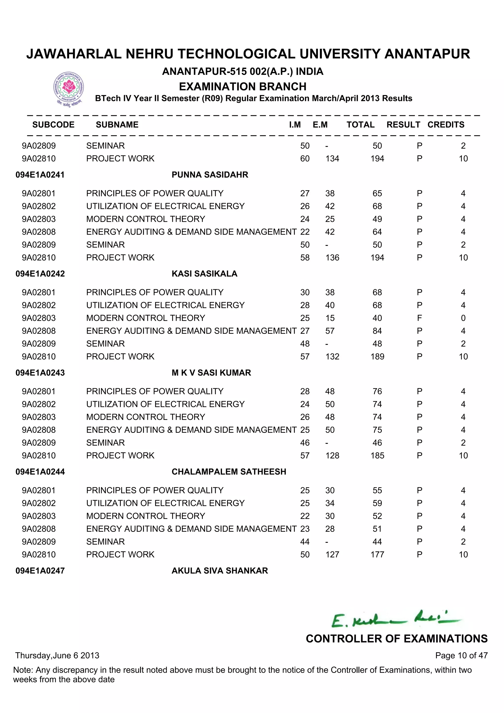 9A02809 SEMINAR 50 - 50 P 2
9A02810 PROJECT WORK 60 134 194 P 10
9A02801 PRINCIPLES OF POWER QUALITY 27 38 65 P 4
9A02802 UTILIZATION OF ELECTRICAL ENERGY 26 42 68 P 4
9A02803 MODERN CONTROL THEORY 24 25 49 P 4
9A02808 ENERGY AUDITING & DEMAND SIDE MANAGEMENT 22 42 64 P 4
9A02809 SEMINAR 50 - 50 P 2
9A02810 PROJECT WORK 58 136 194 P 10
094E1A0241 PUNNA SASIDAHR
9A02801 PRINCIPLES OF POWER QUALITY 30 38 68 P 4
9A02802 UTILIZATION OF ELECTRICAL ENERGY 28 40 68 P 4
9A02803 MODERN CONTROL THEORY 25 15 40 F 0
9A02808 ENERGY AUDITING & DEMAND SIDE MANAGEMENT 27 57 84 P 4
9A02809 SEMINAR 48 - 48 P 2
9A02810 PROJECT WORK 57 132 189 P 10
094E1A0242 KASI SASIKALA
9A02801 PRINCIPLES OF POWER QUALITY 28 48 76 P 4
9A02802 UTILIZATION OF ELECTRICAL ENERGY 24 50 74 P 4
9A02803 MODERN CONTROL THEORY 26 48 74 P 4
9A02808 ENERGY AUDITING & DEMAND SIDE MANAGEMENT 25 50 75 P 4
9A02809 SEMINAR 46 - 46 P 2
9A02810 PROJECT WORK 57 128 185 P 10
094E1A0243 M K V SASI KUMAR
9A02801 PRINCIPLES OF POWER QUALITY 25 30 55 P 4
9A02802 UTILIZATION OF ELECTRICAL ENERGY 25 34 59 P 4
9A02803 MODERN CONTROL THEORY 22 30 52 P 4
9A02808 ENERGY AUDITING & DEMAND SIDE MANAGEMENT 23 28 51 P 4
9A02809 SEMINAR 44 - 44 P 2
9A02810 PROJECT WORK 50 127 177 P 10
094E1A0244 CHALAMPALEM SATHEESH
094E1A0247 AKULA SIVA SHANKAR
Thursday,June 6 2013
Note: Any discrepancy in the result noted above must be brought to the notice of the Controller of Examinations, within two
weeks from the above date
Page 10 of 47
CONTROLLER OF EXAMINATIONS
JAWAHARLAL NEHRU TECHNOLOGICAL UNIVERSITY ANANTAPUR
ANANTAPUR-515 002(A.P.) INDIA
EXAMINATION BRANCH
BTech IV Year II Semester (R09) Regular Examination March/April 2013 Results
SUBCODE SUBNAME I.M E.M TOTAL RESULT CREDITS
 