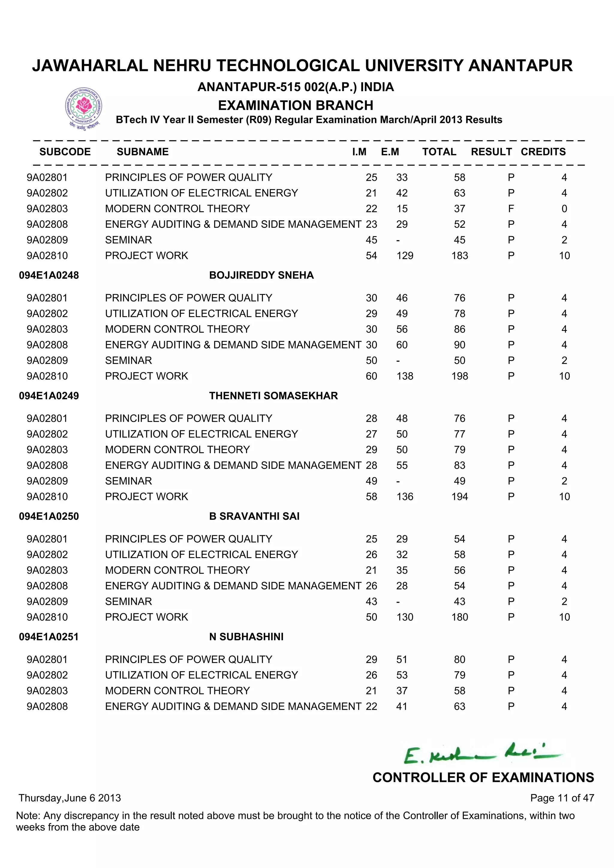 9A02801 PRINCIPLES OF POWER QUALITY 25 33 58 P 4
9A02802 UTILIZATION OF ELECTRICAL ENERGY 21 42 63 P 4
9A02803 MODERN CONTROL THEORY 22 15 37 F 0
9A02808 ENERGY AUDITING & DEMAND SIDE MANAGEMENT 23 29 52 P 4
9A02809 SEMINAR 45 - 45 P 2
9A02810 PROJECT WORK 54 129 183 P 10
9A02801 PRINCIPLES OF POWER QUALITY 30 46 76 P 4
9A02802 UTILIZATION OF ELECTRICAL ENERGY 29 49 78 P 4
9A02803 MODERN CONTROL THEORY 30 56 86 P 4
9A02808 ENERGY AUDITING & DEMAND SIDE MANAGEMENT 30 60 90 P 4
9A02809 SEMINAR 50 - 50 P 2
9A02810 PROJECT WORK 60 138 198 P 10
094E1A0248 BOJJIREDDY SNEHA
9A02801 PRINCIPLES OF POWER QUALITY 28 48 76 P 4
9A02802 UTILIZATION OF ELECTRICAL ENERGY 27 50 77 P 4
9A02803 MODERN CONTROL THEORY 29 50 79 P 4
9A02808 ENERGY AUDITING & DEMAND SIDE MANAGEMENT 28 55 83 P 4
9A02809 SEMINAR 49 - 49 P 2
9A02810 PROJECT WORK 58 136 194 P 10
094E1A0249 THENNETI SOMASEKHAR
9A02801 PRINCIPLES OF POWER QUALITY 25 29 54 P 4
9A02802 UTILIZATION OF ELECTRICAL ENERGY 26 32 58 P 4
9A02803 MODERN CONTROL THEORY 21 35 56 P 4
9A02808 ENERGY AUDITING & DEMAND SIDE MANAGEMENT 26 28 54 P 4
9A02809 SEMINAR 43 - 43 P 2
9A02810 PROJECT WORK 50 130 180 P 10
094E1A0250 B SRAVANTHI SAI
9A02801 PRINCIPLES OF POWER QUALITY 29 51 80 P 4
9A02802 UTILIZATION OF ELECTRICAL ENERGY 26 53 79 P 4
9A02803 MODERN CONTROL THEORY 21 37 58 P 4
9A02808 ENERGY AUDITING & DEMAND SIDE MANAGEMENT 22 41 63 P 4
094E1A0251 N SUBHASHINI
Thursday,June 6 2013
Note: Any discrepancy in the result noted above must be brought to the notice of the Controller of Examinations, within two
weeks from the above date
Page 11 of 47
CONTROLLER OF EXAMINATIONS
JAWAHARLAL NEHRU TECHNOLOGICAL UNIVERSITY ANANTAPUR
ANANTAPUR-515 002(A.P.) INDIA
EXAMINATION BRANCH
BTech IV Year II Semester (R09) Regular Examination March/April 2013 Results
SUBCODE SUBNAME I.M E.M TOTAL RESULT CREDITS
 