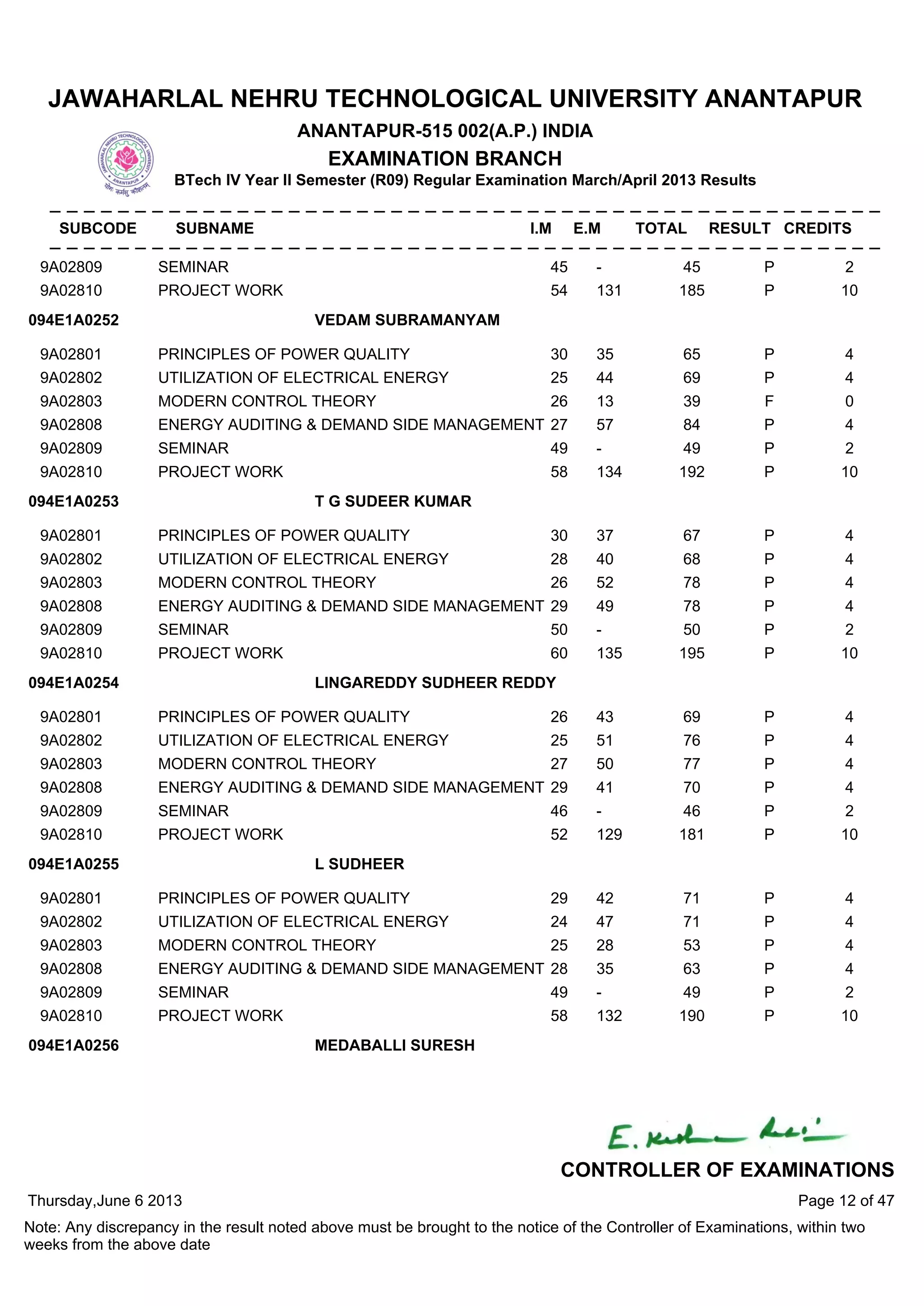 9A02809 SEMINAR 45 - 45 P 2
9A02810 PROJECT WORK 54 131 185 P 10
9A02801 PRINCIPLES OF POWER QUALITY 30 35 65 P 4
9A02802 UTILIZATION OF ELECTRICAL ENERGY 25 44 69 P 4
9A02803 MODERN CONTROL THEORY 26 13 39 F 0
9A02808 ENERGY AUDITING & DEMAND SIDE MANAGEMENT 27 57 84 P 4
9A02809 SEMINAR 49 - 49 P 2
9A02810 PROJECT WORK 58 134 192 P 10
094E1A0252 VEDAM SUBRAMANYAM
9A02801 PRINCIPLES OF POWER QUALITY 30 37 67 P 4
9A02802 UTILIZATION OF ELECTRICAL ENERGY 28 40 68 P 4
9A02803 MODERN CONTROL THEORY 26 52 78 P 4
9A02808 ENERGY AUDITING & DEMAND SIDE MANAGEMENT 29 49 78 P 4
9A02809 SEMINAR 50 - 50 P 2
9A02810 PROJECT WORK 60 135 195 P 10
094E1A0253 T G SUDEER KUMAR
9A02801 PRINCIPLES OF POWER QUALITY 26 43 69 P 4
9A02802 UTILIZATION OF ELECTRICAL ENERGY 25 51 76 P 4
9A02803 MODERN CONTROL THEORY 27 50 77 P 4
9A02808 ENERGY AUDITING & DEMAND SIDE MANAGEMENT 29 41 70 P 4
9A02809 SEMINAR 46 - 46 P 2
9A02810 PROJECT WORK 52 129 181 P 10
094E1A0254 LINGAREDDY SUDHEER REDDY
9A02801 PRINCIPLES OF POWER QUALITY 29 42 71 P 4
9A02802 UTILIZATION OF ELECTRICAL ENERGY 24 47 71 P 4
9A02803 MODERN CONTROL THEORY 25 28 53 P 4
9A02808 ENERGY AUDITING & DEMAND SIDE MANAGEMENT 28 35 63 P 4
9A02809 SEMINAR 49 - 49 P 2
9A02810 PROJECT WORK 58 132 190 P 10
094E1A0255 L SUDHEER
094E1A0256 MEDABALLI SURESH
Thursday,June 6 2013
Note: Any discrepancy in the result noted above must be brought to the notice of the Controller of Examinations, within two
weeks from the above date
Page 12 of 47
CONTROLLER OF EXAMINATIONS
JAWAHARLAL NEHRU TECHNOLOGICAL UNIVERSITY ANANTAPUR
ANANTAPUR-515 002(A.P.) INDIA
EXAMINATION BRANCH
BTech IV Year II Semester (R09) Regular Examination March/April 2013 Results
SUBCODE SUBNAME I.M E.M TOTAL RESULT CREDITS
 