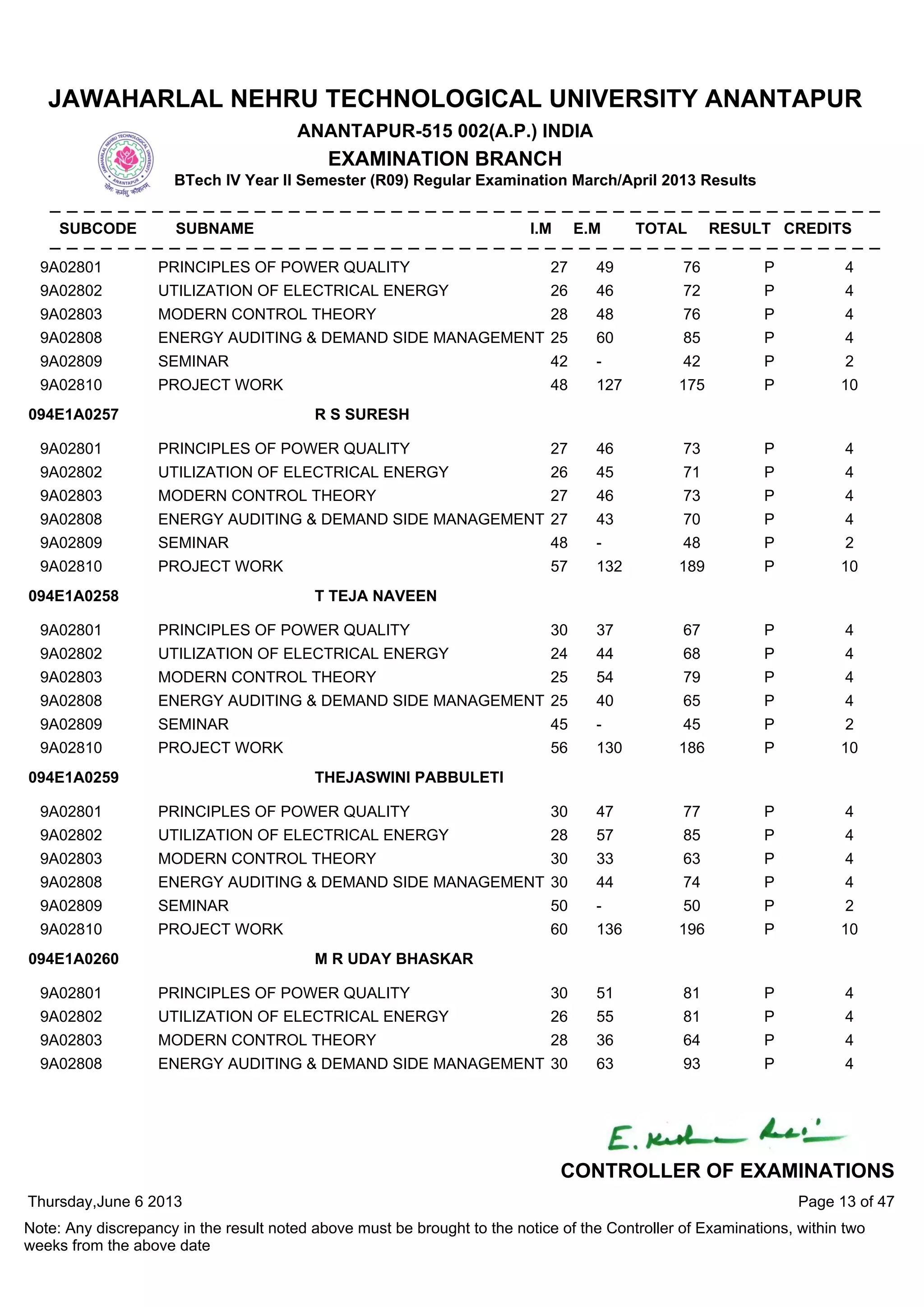 9A02801 PRINCIPLES OF POWER QUALITY 27 49 76 P 4
9A02802 UTILIZATION OF ELECTRICAL ENERGY 26 46 72 P 4
9A02803 MODERN CONTROL THEORY 28 48 76 P 4
9A02808 ENERGY AUDITING & DEMAND SIDE MANAGEMENT 25 60 85 P 4
9A02809 SEMINAR 42 - 42 P 2
9A02810 PROJECT WORK 48 127 175 P 10
9A02801 PRINCIPLES OF POWER QUALITY 27 46 73 P 4
9A02802 UTILIZATION OF ELECTRICAL ENERGY 26 45 71 P 4
9A02803 MODERN CONTROL THEORY 27 46 73 P 4
9A02808 ENERGY AUDITING & DEMAND SIDE MANAGEMENT 27 43 70 P 4
9A02809 SEMINAR 48 - 48 P 2
9A02810 PROJECT WORK 57 132 189 P 10
094E1A0257 R S SURESH
9A02801 PRINCIPLES OF POWER QUALITY 30 37 67 P 4
9A02802 UTILIZATION OF ELECTRICAL ENERGY 24 44 68 P 4
9A02803 MODERN CONTROL THEORY 25 54 79 P 4
9A02808 ENERGY AUDITING & DEMAND SIDE MANAGEMENT 25 40 65 P 4
9A02809 SEMINAR 45 - 45 P 2
9A02810 PROJECT WORK 56 130 186 P 10
094E1A0258 T TEJA NAVEEN
9A02801 PRINCIPLES OF POWER QUALITY 30 47 77 P 4
9A02802 UTILIZATION OF ELECTRICAL ENERGY 28 57 85 P 4
9A02803 MODERN CONTROL THEORY 30 33 63 P 4
9A02808 ENERGY AUDITING & DEMAND SIDE MANAGEMENT 30 44 74 P 4
9A02809 SEMINAR 50 - 50 P 2
9A02810 PROJECT WORK 60 136 196 P 10
094E1A0259 THEJASWINI PABBULETI
9A02801 PRINCIPLES OF POWER QUALITY 30 51 81 P 4
9A02802 UTILIZATION OF ELECTRICAL ENERGY 26 55 81 P 4
9A02803 MODERN CONTROL THEORY 28 36 64 P 4
9A02808 ENERGY AUDITING & DEMAND SIDE MANAGEMENT 30 63 93 P 4
094E1A0260 M R UDAY BHASKAR
Thursday,June 6 2013
Note: Any discrepancy in the result noted above must be brought to the notice of the Controller of Examinations, within two
weeks from the above date
Page 13 of 47
CONTROLLER OF EXAMINATIONS
JAWAHARLAL NEHRU TECHNOLOGICAL UNIVERSITY ANANTAPUR
ANANTAPUR-515 002(A.P.) INDIA
EXAMINATION BRANCH
BTech IV Year II Semester (R09) Regular Examination March/April 2013 Results
SUBCODE SUBNAME I.M E.M TOTAL RESULT CREDITS
 