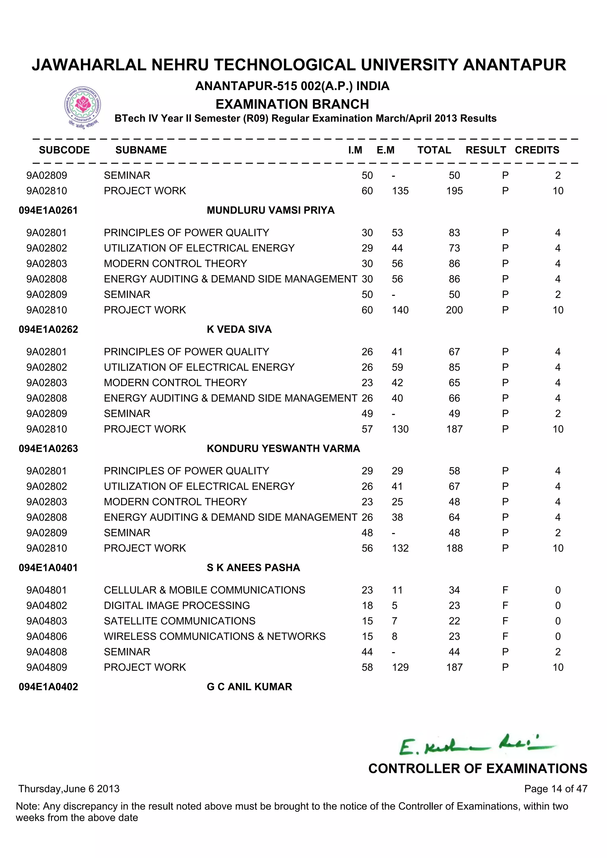 9A02809 SEMINAR 50 - 50 P 2
9A02810 PROJECT WORK 60 135 195 P 10
9A02801 PRINCIPLES OF POWER QUALITY 30 53 83 P 4
9A02802 UTILIZATION OF ELECTRICAL ENERGY 29 44 73 P 4
9A02803 MODERN CONTROL THEORY 30 56 86 P 4
9A02808 ENERGY AUDITING & DEMAND SIDE MANAGEMENT 30 56 86 P 4
9A02809 SEMINAR 50 - 50 P 2
9A02810 PROJECT WORK 60 140 200 P 10
094E1A0261 MUNDLURU VAMSI PRIYA
9A02801 PRINCIPLES OF POWER QUALITY 26 41 67 P 4
9A02802 UTILIZATION OF ELECTRICAL ENERGY 26 59 85 P 4
9A02803 MODERN CONTROL THEORY 23 42 65 P 4
9A02808 ENERGY AUDITING & DEMAND SIDE MANAGEMENT 26 40 66 P 4
9A02809 SEMINAR 49 - 49 P 2
9A02810 PROJECT WORK 57 130 187 P 10
094E1A0262 K VEDA SIVA
9A02801 PRINCIPLES OF POWER QUALITY 29 29 58 P 4
9A02802 UTILIZATION OF ELECTRICAL ENERGY 26 41 67 P 4
9A02803 MODERN CONTROL THEORY 23 25 48 P 4
9A02808 ENERGY AUDITING & DEMAND SIDE MANAGEMENT 26 38 64 P 4
9A02809 SEMINAR 48 - 48 P 2
9A02810 PROJECT WORK 56 132 188 P 10
094E1A0263 KONDURU YESWANTH VARMA
9A04801 CELLULAR & MOBILE COMMUNICATIONS 23 11 34 F 0
9A04802 DIGITAL IMAGE PROCESSING 18 5 23 F 0
9A04803 SATELLITE COMMUNICATIONS 15 7 22 F 0
9A04806 WIRELESS COMMUNICATIONS & NETWORKS 15 8 23 F 0
9A04808 SEMINAR 44 - 44 P 2
9A04809 PROJECT WORK 58 129 187 P 10
094E1A0401 S K ANEES PASHA
094E1A0402 G C ANIL KUMAR
Thursday,June 6 2013
Note: Any discrepancy in the result noted above must be brought to the notice of the Controller of Examinations, within two
weeks from the above date
Page 14 of 47
CONTROLLER OF EXAMINATIONS
JAWAHARLAL NEHRU TECHNOLOGICAL UNIVERSITY ANANTAPUR
ANANTAPUR-515 002(A.P.) INDIA
EXAMINATION BRANCH
BTech IV Year II Semester (R09) Regular Examination March/April 2013 Results
SUBCODE SUBNAME I.M E.M TOTAL RESULT CREDITS
 