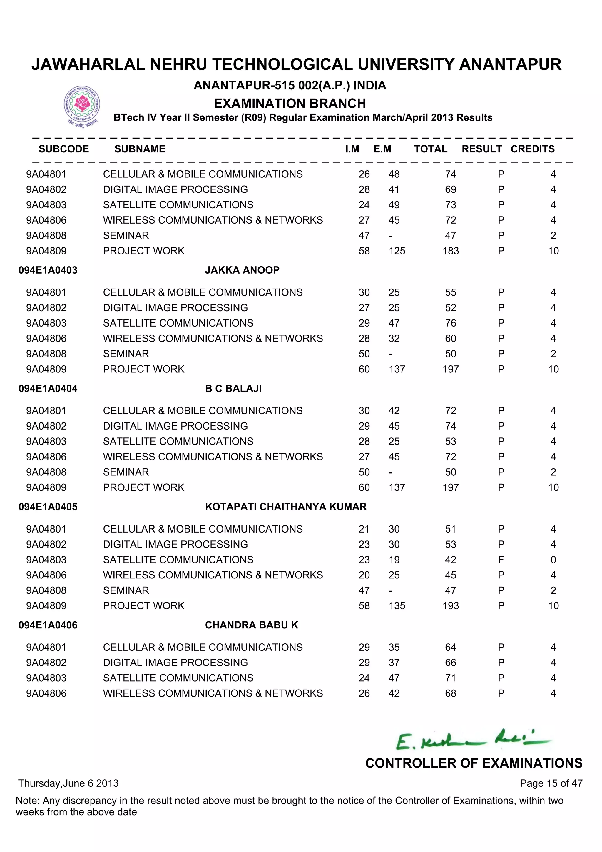 9A04801 CELLULAR & MOBILE COMMUNICATIONS 26 48 74 P 4
9A04802 DIGITAL IMAGE PROCESSING 28 41 69 P 4
9A04803 SATELLITE COMMUNICATIONS 24 49 73 P 4
9A04806 WIRELESS COMMUNICATIONS & NETWORKS 27 45 72 P 4
9A04808 SEMINAR 47 - 47 P 2
9A04809 PROJECT WORK 58 125 183 P 10
9A04801 CELLULAR & MOBILE COMMUNICATIONS 30 25 55 P 4
9A04802 DIGITAL IMAGE PROCESSING 27 25 52 P 4
9A04803 SATELLITE COMMUNICATIONS 29 47 76 P 4
9A04806 WIRELESS COMMUNICATIONS & NETWORKS 28 32 60 P 4
9A04808 SEMINAR 50 - 50 P 2
9A04809 PROJECT WORK 60 137 197 P 10
094E1A0403 JAKKA ANOOP
9A04801 CELLULAR & MOBILE COMMUNICATIONS 30 42 72 P 4
9A04802 DIGITAL IMAGE PROCESSING 29 45 74 P 4
9A04803 SATELLITE COMMUNICATIONS 28 25 53 P 4
9A04806 WIRELESS COMMUNICATIONS & NETWORKS 27 45 72 P 4
9A04808 SEMINAR 50 - 50 P 2
9A04809 PROJECT WORK 60 137 197 P 10
094E1A0404 B C BALAJI
9A04801 CELLULAR & MOBILE COMMUNICATIONS 21 30 51 P 4
9A04802 DIGITAL IMAGE PROCESSING 23 30 53 P 4
9A04803 SATELLITE COMMUNICATIONS 23 19 42 F 0
9A04806 WIRELESS COMMUNICATIONS & NETWORKS 20 25 45 P 4
9A04808 SEMINAR 47 - 47 P 2
9A04809 PROJECT WORK 58 135 193 P 10
094E1A0405 KOTAPATI CHAITHANYA KUMAR
9A04801 CELLULAR & MOBILE COMMUNICATIONS 29 35 64 P 4
9A04802 DIGITAL IMAGE PROCESSING 29 37 66 P 4
9A04803 SATELLITE COMMUNICATIONS 24 47 71 P 4
9A04806 WIRELESS COMMUNICATIONS & NETWORKS 26 42 68 P 4
094E1A0406 CHANDRA BABU K
Thursday,June 6 2013
Note: Any discrepancy in the result noted above must be brought to the notice of the Controller of Examinations, within two
weeks from the above date
Page 15 of 47
CONTROLLER OF EXAMINATIONS
JAWAHARLAL NEHRU TECHNOLOGICAL UNIVERSITY ANANTAPUR
ANANTAPUR-515 002(A.P.) INDIA
EXAMINATION BRANCH
BTech IV Year II Semester (R09) Regular Examination March/April 2013 Results
SUBCODE SUBNAME I.M E.M TOTAL RESULT CREDITS
 