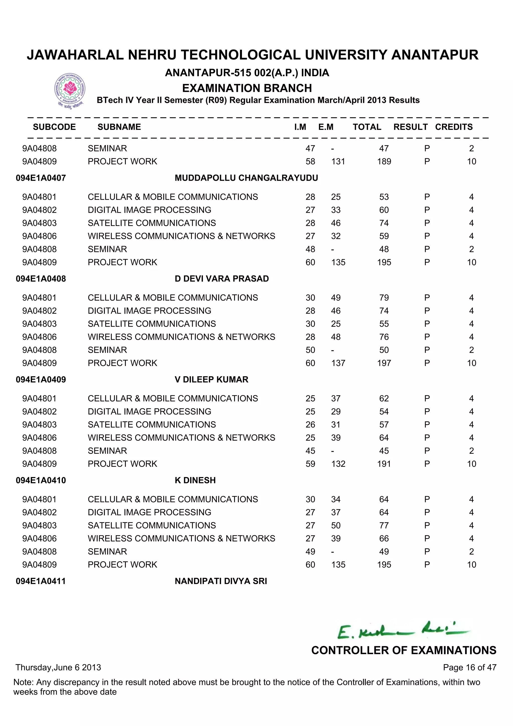 9A04808 SEMINAR 47 - 47 P 2
9A04809 PROJECT WORK 58 131 189 P 10
9A04801 CELLULAR & MOBILE COMMUNICATIONS 28 25 53 P 4
9A04802 DIGITAL IMAGE PROCESSING 27 33 60 P 4
9A04803 SATELLITE COMMUNICATIONS 28 46 74 P 4
9A04806 WIRELESS COMMUNICATIONS & NETWORKS 27 32 59 P 4
9A04808 SEMINAR 48 - 48 P 2
9A04809 PROJECT WORK 60 135 195 P 10
094E1A0407 MUDDAPOLLU CHANGALRAYUDU
9A04801 CELLULAR & MOBILE COMMUNICATIONS 30 49 79 P 4
9A04802 DIGITAL IMAGE PROCESSING 28 46 74 P 4
9A04803 SATELLITE COMMUNICATIONS 30 25 55 P 4
9A04806 WIRELESS COMMUNICATIONS & NETWORKS 28 48 76 P 4
9A04808 SEMINAR 50 - 50 P 2
9A04809 PROJECT WORK 60 137 197 P 10
094E1A0408 D DEVI VARA PRASAD
9A04801 CELLULAR & MOBILE COMMUNICATIONS 25 37 62 P 4
9A04802 DIGITAL IMAGE PROCESSING 25 29 54 P 4
9A04803 SATELLITE COMMUNICATIONS 26 31 57 P 4
9A04806 WIRELESS COMMUNICATIONS & NETWORKS 25 39 64 P 4
9A04808 SEMINAR 45 - 45 P 2
9A04809 PROJECT WORK 59 132 191 P 10
094E1A0409 V DILEEP KUMAR
9A04801 CELLULAR & MOBILE COMMUNICATIONS 30 34 64 P 4
9A04802 DIGITAL IMAGE PROCESSING 27 37 64 P 4
9A04803 SATELLITE COMMUNICATIONS 27 50 77 P 4
9A04806 WIRELESS COMMUNICATIONS & NETWORKS 27 39 66 P 4
9A04808 SEMINAR 49 - 49 P 2
9A04809 PROJECT WORK 60 135 195 P 10
094E1A0410 K DINESH
094E1A0411 NANDIPATI DIVYA SRI
Thursday,June 6 2013
Note: Any discrepancy in the result noted above must be brought to the notice of the Controller of Examinations, within two
weeks from the above date
Page 16 of 47
CONTROLLER OF EXAMINATIONS
JAWAHARLAL NEHRU TECHNOLOGICAL UNIVERSITY ANANTAPUR
ANANTAPUR-515 002(A.P.) INDIA
EXAMINATION BRANCH
BTech IV Year II Semester (R09) Regular Examination March/April 2013 Results
SUBCODE SUBNAME I.M E.M TOTAL RESULT CREDITS
 
