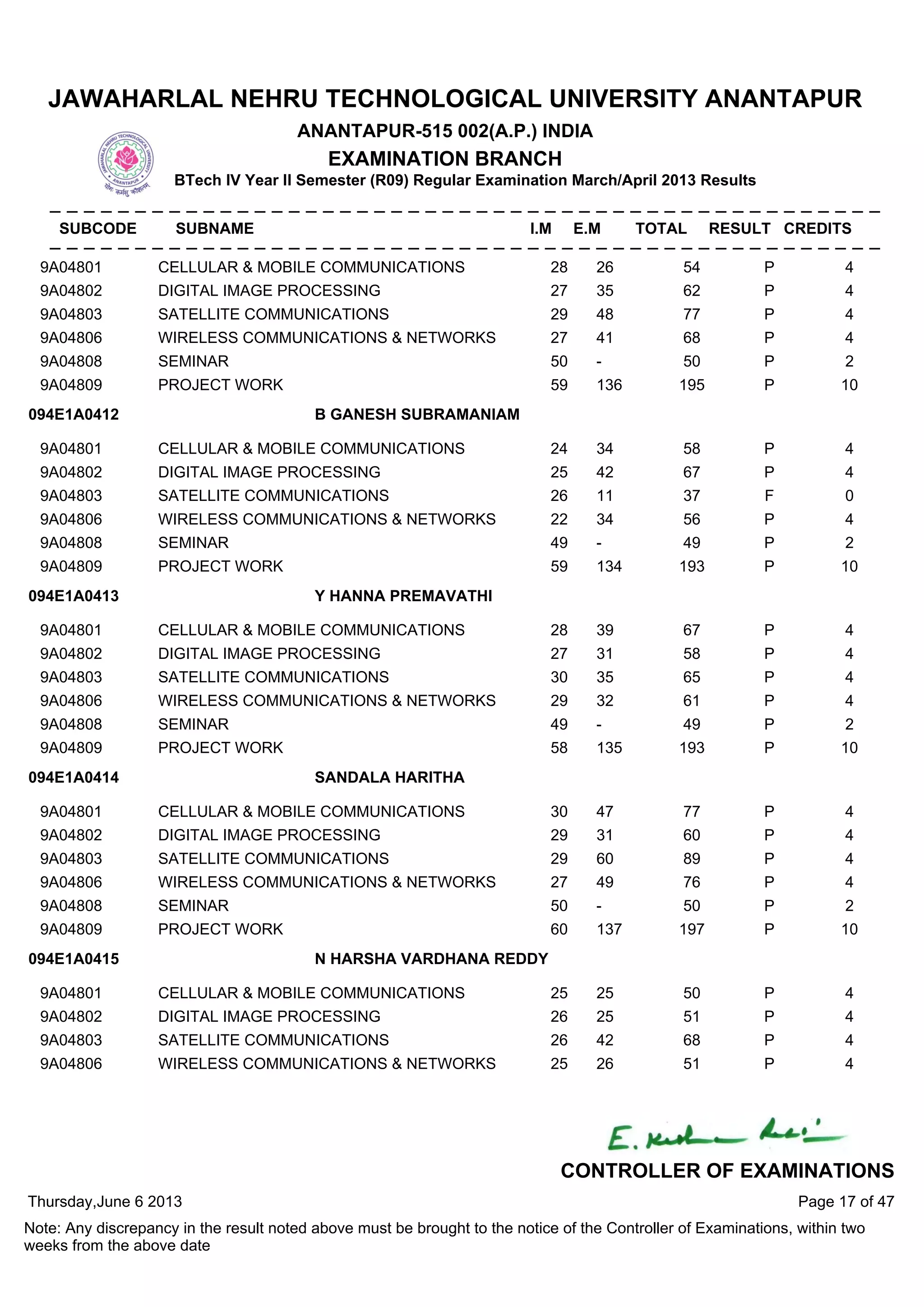 9A04801 CELLULAR & MOBILE COMMUNICATIONS 28 26 54 P 4
9A04802 DIGITAL IMAGE PROCESSING 27 35 62 P 4
9A04803 SATELLITE COMMUNICATIONS 29 48 77 P 4
9A04806 WIRELESS COMMUNICATIONS & NETWORKS 27 41 68 P 4
9A04808 SEMINAR 50 - 50 P 2
9A04809 PROJECT WORK 59 136 195 P 10
9A04801 CELLULAR & MOBILE COMMUNICATIONS 24 34 58 P 4
9A04802 DIGITAL IMAGE PROCESSING 25 42 67 P 4
9A04803 SATELLITE COMMUNICATIONS 26 11 37 F 0
9A04806 WIRELESS COMMUNICATIONS & NETWORKS 22 34 56 P 4
9A04808 SEMINAR 49 - 49 P 2
9A04809 PROJECT WORK 59 134 193 P 10
094E1A0412 B GANESH SUBRAMANIAM
9A04801 CELLULAR & MOBILE COMMUNICATIONS 28 39 67 P 4
9A04802 DIGITAL IMAGE PROCESSING 27 31 58 P 4
9A04803 SATELLITE COMMUNICATIONS 30 35 65 P 4
9A04806 WIRELESS COMMUNICATIONS & NETWORKS 29 32 61 P 4
9A04808 SEMINAR 49 - 49 P 2
9A04809 PROJECT WORK 58 135 193 P 10
094E1A0413 Y HANNA PREMAVATHI
9A04801 CELLULAR & MOBILE COMMUNICATIONS 30 47 77 P 4
9A04802 DIGITAL IMAGE PROCESSING 29 31 60 P 4
9A04803 SATELLITE COMMUNICATIONS 29 60 89 P 4
9A04806 WIRELESS COMMUNICATIONS & NETWORKS 27 49 76 P 4
9A04808 SEMINAR 50 - 50 P 2
9A04809 PROJECT WORK 60 137 197 P 10
094E1A0414 SANDALA HARITHA
9A04801 CELLULAR & MOBILE COMMUNICATIONS 25 25 50 P 4
9A04802 DIGITAL IMAGE PROCESSING 26 25 51 P 4
9A04803 SATELLITE COMMUNICATIONS 26 42 68 P 4
9A04806 WIRELESS COMMUNICATIONS & NETWORKS 25 26 51 P 4
094E1A0415 N HARSHA VARDHANA REDDY
Thursday,June 6 2013
Note: Any discrepancy in the result noted above must be brought to the notice of the Controller of Examinations, within two
weeks from the above date
Page 17 of 47
CONTROLLER OF EXAMINATIONS
JAWAHARLAL NEHRU TECHNOLOGICAL UNIVERSITY ANANTAPUR
ANANTAPUR-515 002(A.P.) INDIA
EXAMINATION BRANCH
BTech IV Year II Semester (R09) Regular Examination March/April 2013 Results
SUBCODE SUBNAME I.M E.M TOTAL RESULT CREDITS
 