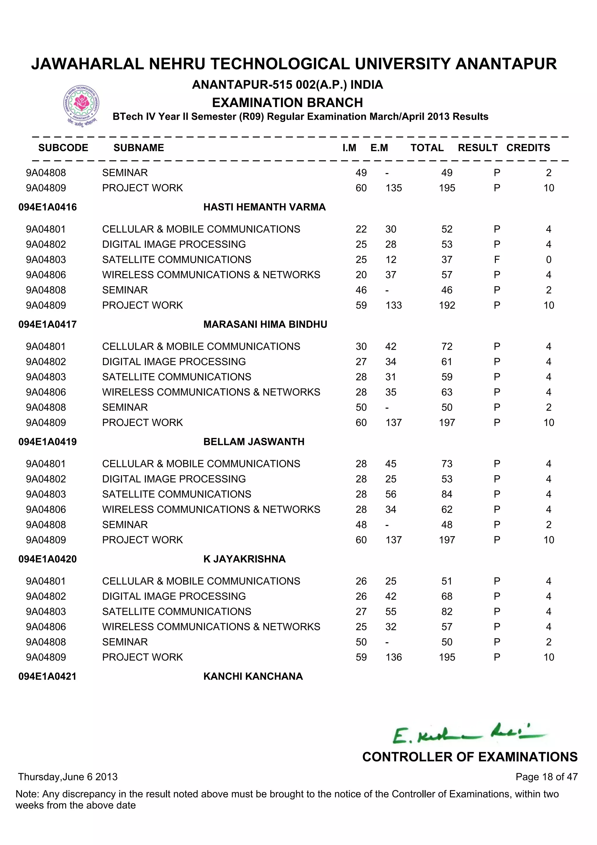 9A04808 SEMINAR 49 - 49 P 2
9A04809 PROJECT WORK 60 135 195 P 10
9A04801 CELLULAR & MOBILE COMMUNICATIONS 22 30 52 P 4
9A04802 DIGITAL IMAGE PROCESSING 25 28 53 P 4
9A04803 SATELLITE COMMUNICATIONS 25 12 37 F 0
9A04806 WIRELESS COMMUNICATIONS & NETWORKS 20 37 57 P 4
9A04808 SEMINAR 46 - 46 P 2
9A04809 PROJECT WORK 59 133 192 P 10
094E1A0416 HASTI HEMANTH VARMA
9A04801 CELLULAR & MOBILE COMMUNICATIONS 30 42 72 P 4
9A04802 DIGITAL IMAGE PROCESSING 27 34 61 P 4
9A04803 SATELLITE COMMUNICATIONS 28 31 59 P 4
9A04806 WIRELESS COMMUNICATIONS & NETWORKS 28 35 63 P 4
9A04808 SEMINAR 50 - 50 P 2
9A04809 PROJECT WORK 60 137 197 P 10
094E1A0417 MARASANI HIMA BINDHU
9A04801 CELLULAR & MOBILE COMMUNICATIONS 28 45 73 P 4
9A04802 DIGITAL IMAGE PROCESSING 28 25 53 P 4
9A04803 SATELLITE COMMUNICATIONS 28 56 84 P 4
9A04806 WIRELESS COMMUNICATIONS & NETWORKS 28 34 62 P 4
9A04808 SEMINAR 48 - 48 P 2
9A04809 PROJECT WORK 60 137 197 P 10
094E1A0419 BELLAM JASWANTH
9A04801 CELLULAR & MOBILE COMMUNICATIONS 26 25 51 P 4
9A04802 DIGITAL IMAGE PROCESSING 26 42 68 P 4
9A04803 SATELLITE COMMUNICATIONS 27 55 82 P 4
9A04806 WIRELESS COMMUNICATIONS & NETWORKS 25 32 57 P 4
9A04808 SEMINAR 50 - 50 P 2
9A04809 PROJECT WORK 59 136 195 P 10
094E1A0420 K JAYAKRISHNA
094E1A0421 KANCHI KANCHANA
Thursday,June 6 2013
Note: Any discrepancy in the result noted above must be brought to the notice of the Controller of Examinations, within two
weeks from the above date
Page 18 of 47
CONTROLLER OF EXAMINATIONS
JAWAHARLAL NEHRU TECHNOLOGICAL UNIVERSITY ANANTAPUR
ANANTAPUR-515 002(A.P.) INDIA
EXAMINATION BRANCH
BTech IV Year II Semester (R09) Regular Examination March/April 2013 Results
SUBCODE SUBNAME I.M E.M TOTAL RESULT CREDITS
 