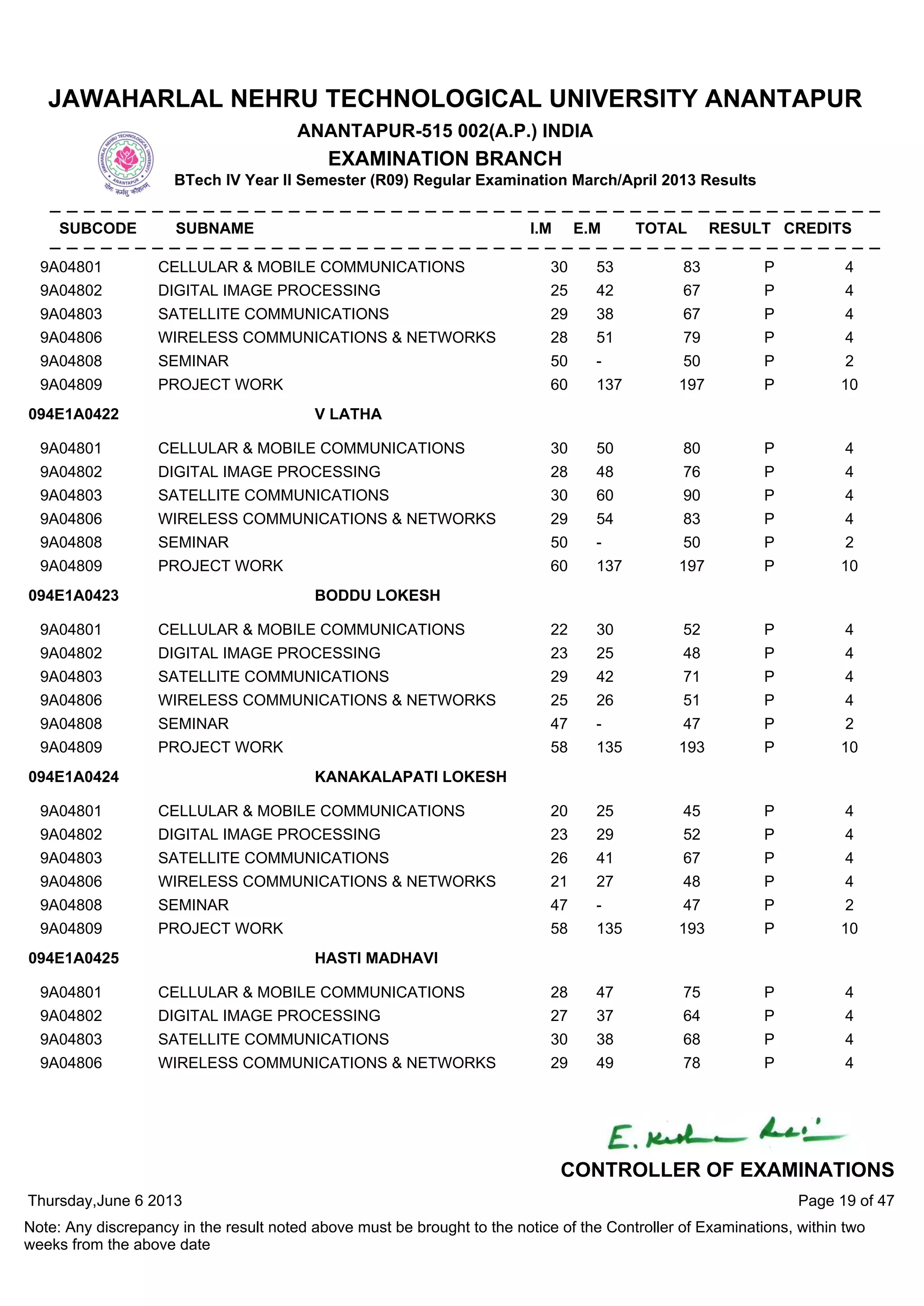 9A04801 CELLULAR & MOBILE COMMUNICATIONS 30 53 83 P 4
9A04802 DIGITAL IMAGE PROCESSING 25 42 67 P 4
9A04803 SATELLITE COMMUNICATIONS 29 38 67 P 4
9A04806 WIRELESS COMMUNICATIONS & NETWORKS 28 51 79 P 4
9A04808 SEMINAR 50 - 50 P 2
9A04809 PROJECT WORK 60 137 197 P 10
9A04801 CELLULAR & MOBILE COMMUNICATIONS 30 50 80 P 4
9A04802 DIGITAL IMAGE PROCESSING 28 48 76 P 4
9A04803 SATELLITE COMMUNICATIONS 30 60 90 P 4
9A04806 WIRELESS COMMUNICATIONS & NETWORKS 29 54 83 P 4
9A04808 SEMINAR 50 - 50 P 2
9A04809 PROJECT WORK 60 137 197 P 10
094E1A0422 V LATHA
9A04801 CELLULAR & MOBILE COMMUNICATIONS 22 30 52 P 4
9A04802 DIGITAL IMAGE PROCESSING 23 25 48 P 4
9A04803 SATELLITE COMMUNICATIONS 29 42 71 P 4
9A04806 WIRELESS COMMUNICATIONS & NETWORKS 25 26 51 P 4
9A04808 SEMINAR 47 - 47 P 2
9A04809 PROJECT WORK 58 135 193 P 10
094E1A0423 BODDU LOKESH
9A04801 CELLULAR & MOBILE COMMUNICATIONS 20 25 45 P 4
9A04802 DIGITAL IMAGE PROCESSING 23 29 52 P 4
9A04803 SATELLITE COMMUNICATIONS 26 41 67 P 4
9A04806 WIRELESS COMMUNICATIONS & NETWORKS 21 27 48 P 4
9A04808 SEMINAR 47 - 47 P 2
9A04809 PROJECT WORK 58 135 193 P 10
094E1A0424 KANAKALAPATI LOKESH
9A04801 CELLULAR & MOBILE COMMUNICATIONS 28 47 75 P 4
9A04802 DIGITAL IMAGE PROCESSING 27 37 64 P 4
9A04803 SATELLITE COMMUNICATIONS 30 38 68 P 4
9A04806 WIRELESS COMMUNICATIONS & NETWORKS 29 49 78 P 4
094E1A0425 HASTI MADHAVI
Thursday,June 6 2013
Note: Any discrepancy in the result noted above must be brought to the notice of the Controller of Examinations, within two
weeks from the above date
Page 19 of 47
CONTROLLER OF EXAMINATIONS
JAWAHARLAL NEHRU TECHNOLOGICAL UNIVERSITY ANANTAPUR
ANANTAPUR-515 002(A.P.) INDIA
EXAMINATION BRANCH
BTech IV Year II Semester (R09) Regular Examination March/April 2013 Results
SUBCODE SUBNAME I.M E.M TOTAL RESULT CREDITS
 