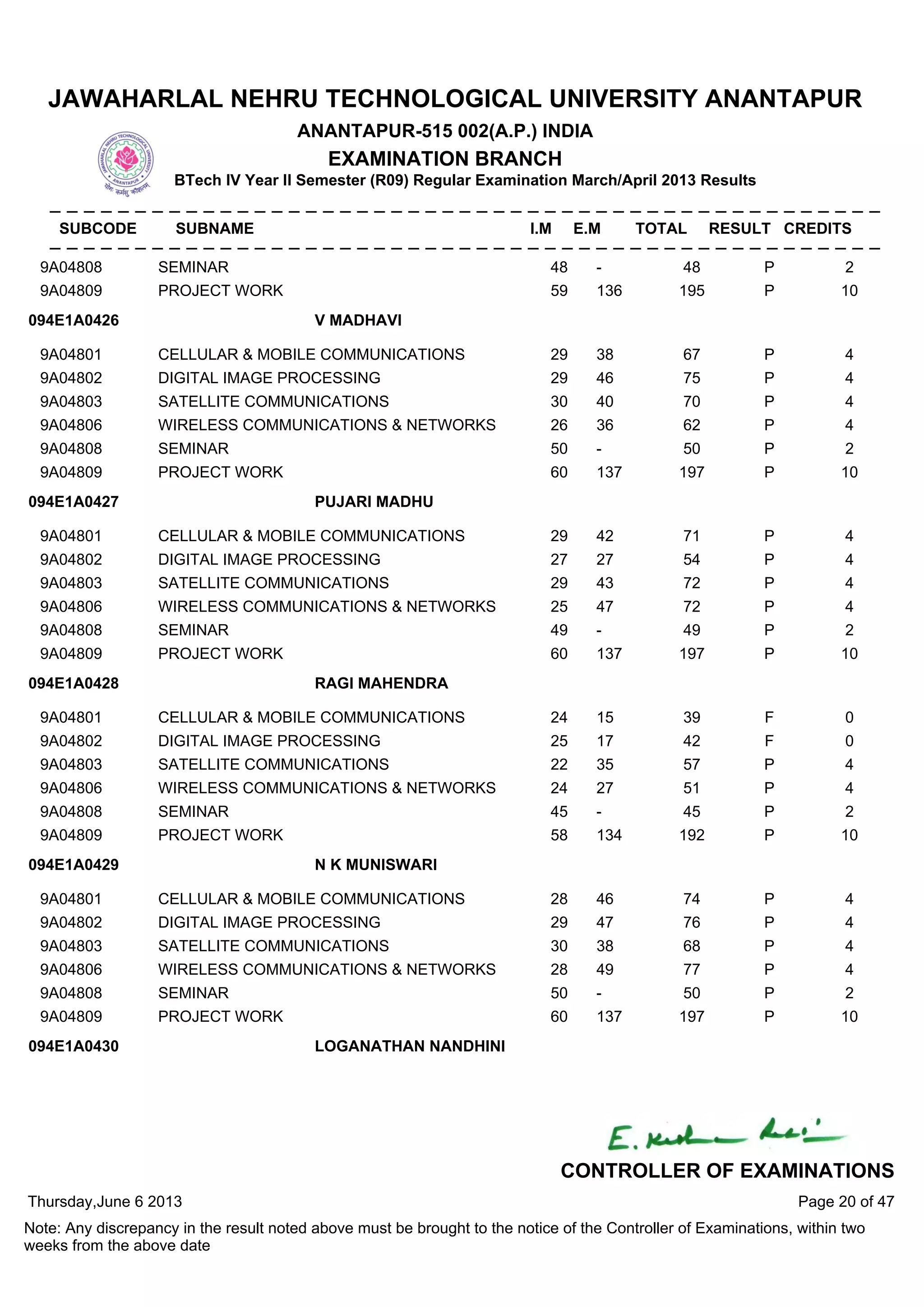 9A04808 SEMINAR 48 - 48 P 2
9A04809 PROJECT WORK 59 136 195 P 10
9A04801 CELLULAR & MOBILE COMMUNICATIONS 29 38 67 P 4
9A04802 DIGITAL IMAGE PROCESSING 29 46 75 P 4
9A04803 SATELLITE COMMUNICATIONS 30 40 70 P 4
9A04806 WIRELESS COMMUNICATIONS & NETWORKS 26 36 62 P 4
9A04808 SEMINAR 50 - 50 P 2
9A04809 PROJECT WORK 60 137 197 P 10
094E1A0426 V MADHAVI
9A04801 CELLULAR & MOBILE COMMUNICATIONS 29 42 71 P 4
9A04802 DIGITAL IMAGE PROCESSING 27 27 54 P 4
9A04803 SATELLITE COMMUNICATIONS 29 43 72 P 4
9A04806 WIRELESS COMMUNICATIONS & NETWORKS 25 47 72 P 4
9A04808 SEMINAR 49 - 49 P 2
9A04809 PROJECT WORK 60 137 197 P 10
094E1A0427 PUJARI MADHU
9A04801 CELLULAR & MOBILE COMMUNICATIONS 24 15 39 F 0
9A04802 DIGITAL IMAGE PROCESSING 25 17 42 F 0
9A04803 SATELLITE COMMUNICATIONS 22 35 57 P 4
9A04806 WIRELESS COMMUNICATIONS & NETWORKS 24 27 51 P 4
9A04808 SEMINAR 45 - 45 P 2
9A04809 PROJECT WORK 58 134 192 P 10
094E1A0428 RAGI MAHENDRA
9A04801 CELLULAR & MOBILE COMMUNICATIONS 28 46 74 P 4
9A04802 DIGITAL IMAGE PROCESSING 29 47 76 P 4
9A04803 SATELLITE COMMUNICATIONS 30 38 68 P 4
9A04806 WIRELESS COMMUNICATIONS & NETWORKS 28 49 77 P 4
9A04808 SEMINAR 50 - 50 P 2
9A04809 PROJECT WORK 60 137 197 P 10
094E1A0429 N K MUNISWARI
094E1A0430 LOGANATHAN NANDHINI
Thursday,June 6 2013
Note: Any discrepancy in the result noted above must be brought to the notice of the Controller of Examinations, within two
weeks from the above date
Page 20 of 47
CONTROLLER OF EXAMINATIONS
JAWAHARLAL NEHRU TECHNOLOGICAL UNIVERSITY ANANTAPUR
ANANTAPUR-515 002(A.P.) INDIA
EXAMINATION BRANCH
BTech IV Year II Semester (R09) Regular Examination March/April 2013 Results
SUBCODE SUBNAME I.M E.M TOTAL RESULT CREDITS
 