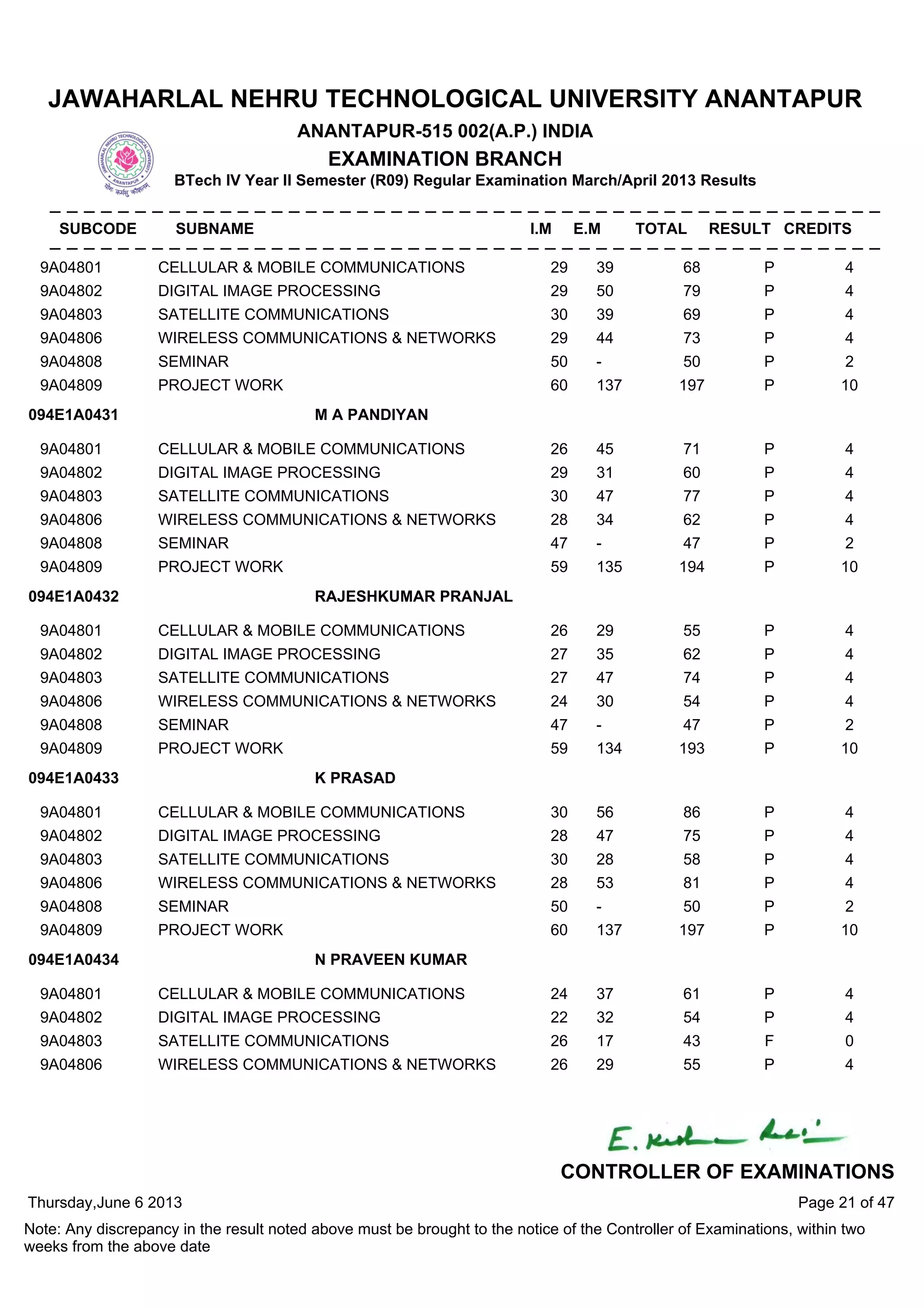 9A04801 CELLULAR & MOBILE COMMUNICATIONS 29 39 68 P 4
9A04802 DIGITAL IMAGE PROCESSING 29 50 79 P 4
9A04803 SATELLITE COMMUNICATIONS 30 39 69 P 4
9A04806 WIRELESS COMMUNICATIONS & NETWORKS 29 44 73 P 4
9A04808 SEMINAR 50 - 50 P 2
9A04809 PROJECT WORK 60 137 197 P 10
9A04801 CELLULAR & MOBILE COMMUNICATIONS 26 45 71 P 4
9A04802 DIGITAL IMAGE PROCESSING 29 31 60 P 4
9A04803 SATELLITE COMMUNICATIONS 30 47 77 P 4
9A04806 WIRELESS COMMUNICATIONS & NETWORKS 28 34 62 P 4
9A04808 SEMINAR 47 - 47 P 2
9A04809 PROJECT WORK 59 135 194 P 10
094E1A0431 M A PANDIYAN
9A04801 CELLULAR & MOBILE COMMUNICATIONS 26 29 55 P 4
9A04802 DIGITAL IMAGE PROCESSING 27 35 62 P 4
9A04803 SATELLITE COMMUNICATIONS 27 47 74 P 4
9A04806 WIRELESS COMMUNICATIONS & NETWORKS 24 30 54 P 4
9A04808 SEMINAR 47 - 47 P 2
9A04809 PROJECT WORK 59 134 193 P 10
094E1A0432 RAJESHKUMAR PRANJAL
9A04801 CELLULAR & MOBILE COMMUNICATIONS 30 56 86 P 4
9A04802 DIGITAL IMAGE PROCESSING 28 47 75 P 4
9A04803 SATELLITE COMMUNICATIONS 30 28 58 P 4
9A04806 WIRELESS COMMUNICATIONS & NETWORKS 28 53 81 P 4
9A04808 SEMINAR 50 - 50 P 2
9A04809 PROJECT WORK 60 137 197 P 10
094E1A0433 K PRASAD
9A04801 CELLULAR & MOBILE COMMUNICATIONS 24 37 61 P 4
9A04802 DIGITAL IMAGE PROCESSING 22 32 54 P 4
9A04803 SATELLITE COMMUNICATIONS 26 17 43 F 0
9A04806 WIRELESS COMMUNICATIONS & NETWORKS 26 29 55 P 4
094E1A0434 N PRAVEEN KUMAR
Thursday,June 6 2013
Note: Any discrepancy in the result noted above must be brought to the notice of the Controller of Examinations, within two
weeks from the above date
Page 21 of 47
CONTROLLER OF EXAMINATIONS
JAWAHARLAL NEHRU TECHNOLOGICAL UNIVERSITY ANANTAPUR
ANANTAPUR-515 002(A.P.) INDIA
EXAMINATION BRANCH
BTech IV Year II Semester (R09) Regular Examination March/April 2013 Results
SUBCODE SUBNAME I.M E.M TOTAL RESULT CREDITS
 