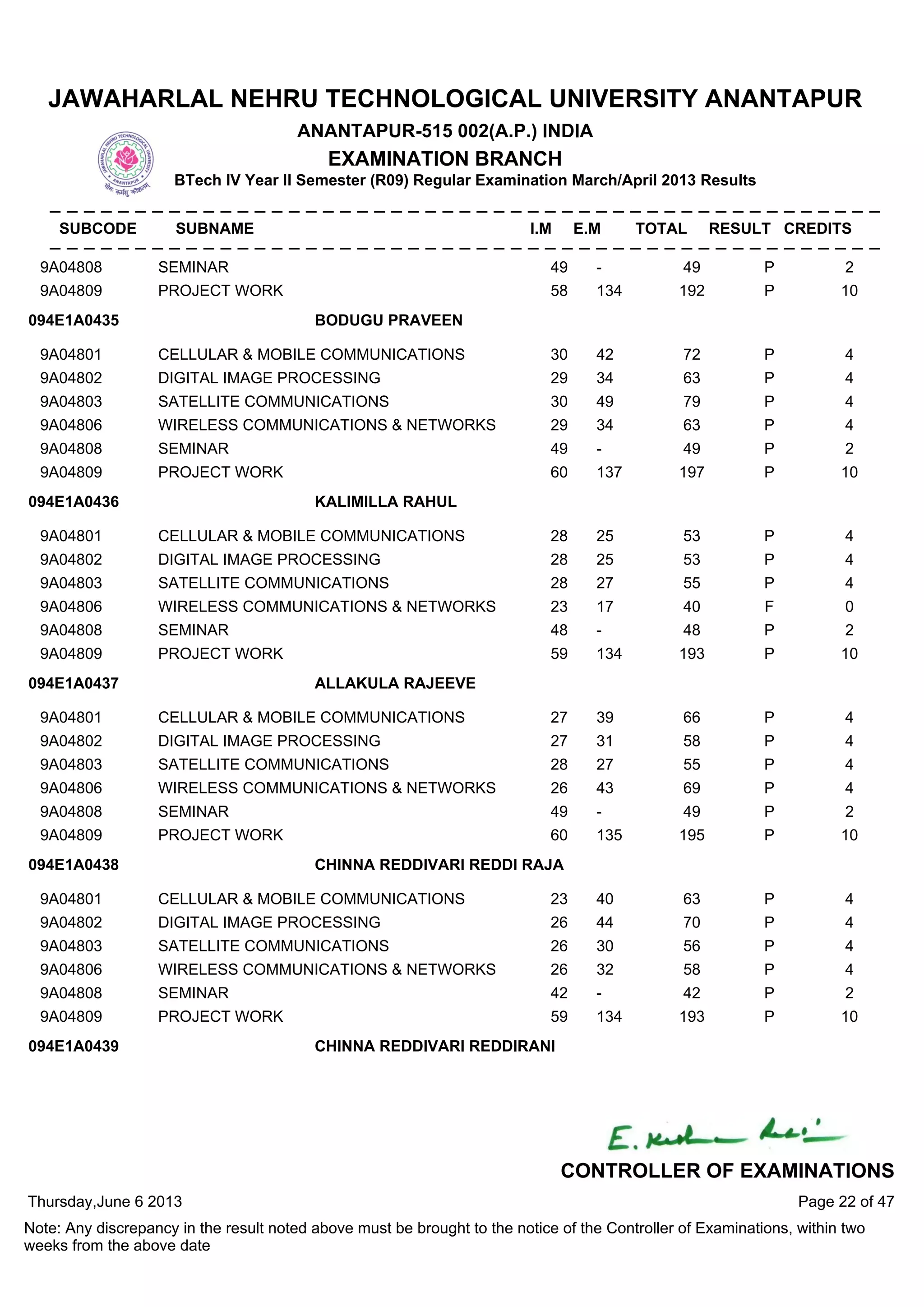 9A04808 SEMINAR 49 - 49 P 2
9A04809 PROJECT WORK 58 134 192 P 10
9A04801 CELLULAR & MOBILE COMMUNICATIONS 30 42 72 P 4
9A04802 DIGITAL IMAGE PROCESSING 29 34 63 P 4
9A04803 SATELLITE COMMUNICATIONS 30 49 79 P 4
9A04806 WIRELESS COMMUNICATIONS & NETWORKS 29 34 63 P 4
9A04808 SEMINAR 49 - 49 P 2
9A04809 PROJECT WORK 60 137 197 P 10
094E1A0435 BODUGU PRAVEEN
9A04801 CELLULAR & MOBILE COMMUNICATIONS 28 25 53 P 4
9A04802 DIGITAL IMAGE PROCESSING 28 25 53 P 4
9A04803 SATELLITE COMMUNICATIONS 28 27 55 P 4
9A04806 WIRELESS COMMUNICATIONS & NETWORKS 23 17 40 F 0
9A04808 SEMINAR 48 - 48 P 2
9A04809 PROJECT WORK 59 134 193 P 10
094E1A0436 KALIMILLA RAHUL
9A04801 CELLULAR & MOBILE COMMUNICATIONS 27 39 66 P 4
9A04802 DIGITAL IMAGE PROCESSING 27 31 58 P 4
9A04803 SATELLITE COMMUNICATIONS 28 27 55 P 4
9A04806 WIRELESS COMMUNICATIONS & NETWORKS 26 43 69 P 4
9A04808 SEMINAR 49 - 49 P 2
9A04809 PROJECT WORK 60 135 195 P 10
094E1A0437 ALLAKULA RAJEEVE
9A04801 CELLULAR & MOBILE COMMUNICATIONS 23 40 63 P 4
9A04802 DIGITAL IMAGE PROCESSING 26 44 70 P 4
9A04803 SATELLITE COMMUNICATIONS 26 30 56 P 4
9A04806 WIRELESS COMMUNICATIONS & NETWORKS 26 32 58 P 4
9A04808 SEMINAR 42 - 42 P 2
9A04809 PROJECT WORK 59 134 193 P 10
094E1A0438 CHINNA REDDIVARI REDDI RAJA
094E1A0439 CHINNA REDDIVARI REDDIRANI
Thursday,June 6 2013
Note: Any discrepancy in the result noted above must be brought to the notice of the Controller of Examinations, within two
weeks from the above date
Page 22 of 47
CONTROLLER OF EXAMINATIONS
JAWAHARLAL NEHRU TECHNOLOGICAL UNIVERSITY ANANTAPUR
ANANTAPUR-515 002(A.P.) INDIA
EXAMINATION BRANCH
BTech IV Year II Semester (R09) Regular Examination March/April 2013 Results
SUBCODE SUBNAME I.M E.M TOTAL RESULT CREDITS
 