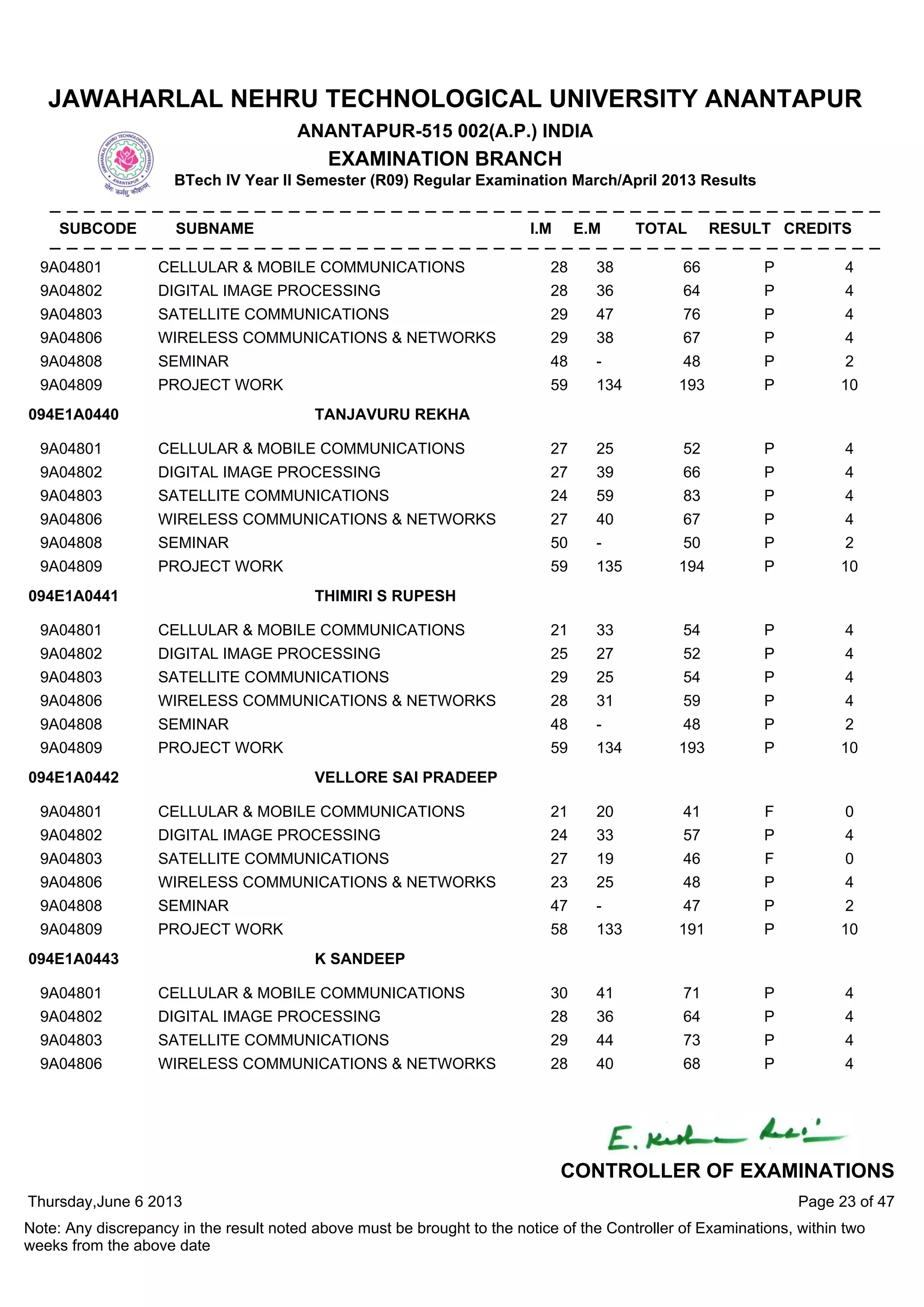 9A04801 CELLULAR & MOBILE COMMUNICATIONS 28 38 66 P 4
9A04802 DIGITAL IMAGE PROCESSING 28 36 64 P 4
9A04803 SATELLITE COMMUNICATIONS 29 47 76 P 4
9A04806 WIRELESS COMMUNICATIONS & NETWORKS 29 38 67 P 4
9A04808 SEMINAR 48 - 48 P 2
9A04809 PROJECT WORK 59 134 193 P 10
9A04801 CELLULAR & MOBILE COMMUNICATIONS 27 25 52 P 4
9A04802 DIGITAL IMAGE PROCESSING 27 39 66 P 4
9A04803 SATELLITE COMMUNICATIONS 24 59 83 P 4
9A04806 WIRELESS COMMUNICATIONS & NETWORKS 27 40 67 P 4
9A04808 SEMINAR 50 - 50 P 2
9A04809 PROJECT WORK 59 135 194 P 10
094E1A0440 TANJAVURU REKHA
9A04801 CELLULAR & MOBILE COMMUNICATIONS 21 33 54 P 4
9A04802 DIGITAL IMAGE PROCESSING 25 27 52 P 4
9A04803 SATELLITE COMMUNICATIONS 29 25 54 P 4
9A04806 WIRELESS COMMUNICATIONS & NETWORKS 28 31 59 P 4
9A04808 SEMINAR 48 - 48 P 2
9A04809 PROJECT WORK 59 134 193 P 10
094E1A0441 THIMIRI S RUPESH
9A04801 CELLULAR & MOBILE COMMUNICATIONS 21 20 41 F 0
9A04802 DIGITAL IMAGE PROCESSING 24 33 57 P 4
9A04803 SATELLITE COMMUNICATIONS 27 19 46 F 0
9A04806 WIRELESS COMMUNICATIONS & NETWORKS 23 25 48 P 4
9A04808 SEMINAR 47 - 47 P 2
9A04809 PROJECT WORK 58 133 191 P 10
094E1A0442 VELLORE SAI PRADEEP
9A04801 CELLULAR & MOBILE COMMUNICATIONS 30 41 71 P 4
9A04802 DIGITAL IMAGE PROCESSING 28 36 64 P 4
9A04803 SATELLITE COMMUNICATIONS 29 44 73 P 4
9A04806 WIRELESS COMMUNICATIONS & NETWORKS 28 40 68 P 4
094E1A0443 K SANDEEP
Thursday,June 6 2013
Note: Any discrepancy in the result noted above must be brought to the notice of the Controller of Examinations, within two
weeks from the above date
Page 23 of 47
CONTROLLER OF EXAMINATIONS
JAWAHARLAL NEHRU TECHNOLOGICAL UNIVERSITY ANANTAPUR
ANANTAPUR-515 002(A.P.) INDIA
EXAMINATION BRANCH
BTech IV Year II Semester (R09) Regular Examination March/April 2013 Results
SUBCODE SUBNAME I.M E.M TOTAL RESULT CREDITS
 