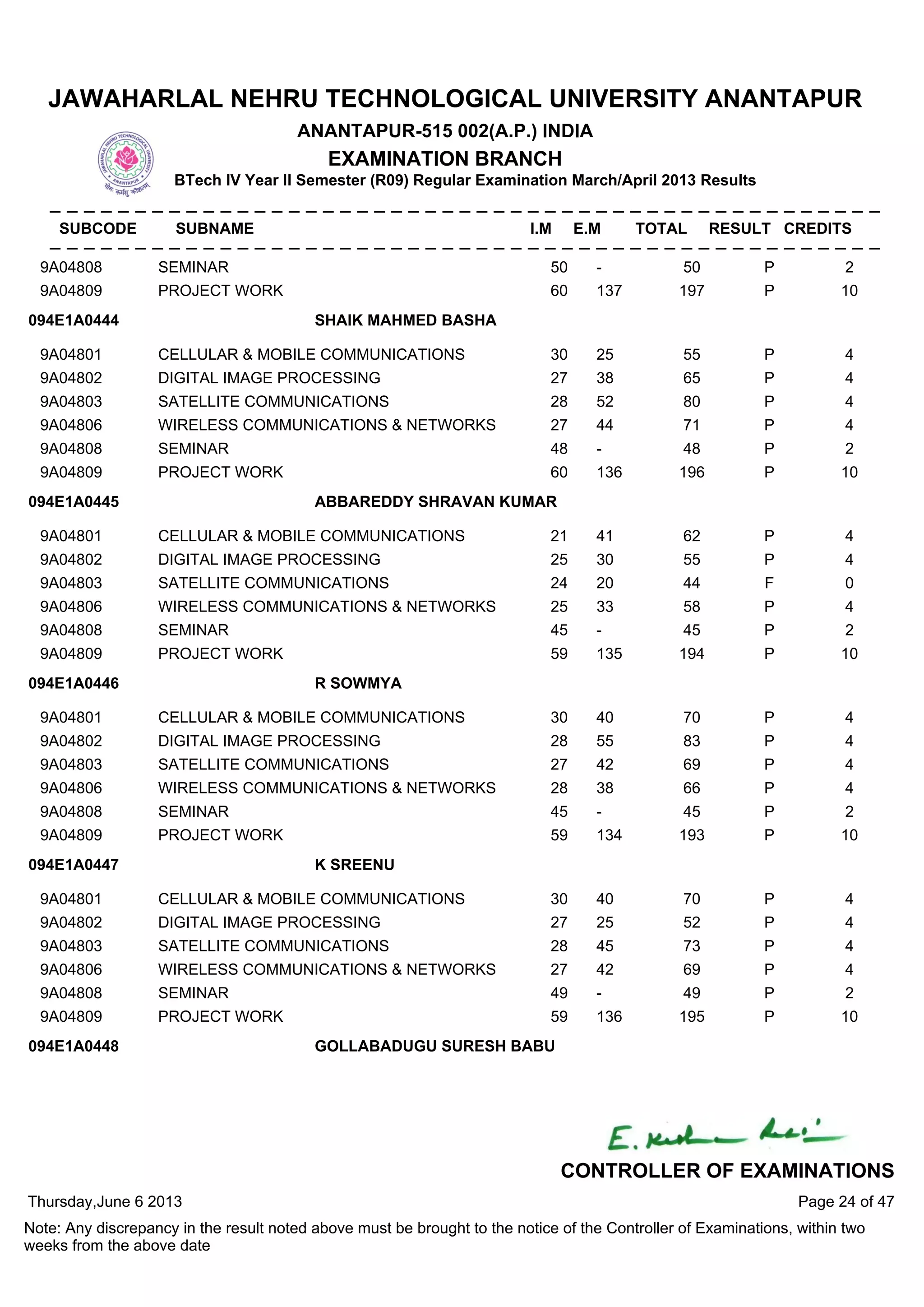 9A04808 SEMINAR 50 - 50 P 2
9A04809 PROJECT WORK 60 137 197 P 10
9A04801 CELLULAR & MOBILE COMMUNICATIONS 30 25 55 P 4
9A04802 DIGITAL IMAGE PROCESSING 27 38 65 P 4
9A04803 SATELLITE COMMUNICATIONS 28 52 80 P 4
9A04806 WIRELESS COMMUNICATIONS & NETWORKS 27 44 71 P 4
9A04808 SEMINAR 48 - 48 P 2
9A04809 PROJECT WORK 60 136 196 P 10
094E1A0444 SHAIK MAHMED BASHA
9A04801 CELLULAR & MOBILE COMMUNICATIONS 21 41 62 P 4
9A04802 DIGITAL IMAGE PROCESSING 25 30 55 P 4
9A04803 SATELLITE COMMUNICATIONS 24 20 44 F 0
9A04806 WIRELESS COMMUNICATIONS & NETWORKS 25 33 58 P 4
9A04808 SEMINAR 45 - 45 P 2
9A04809 PROJECT WORK 59 135 194 P 10
094E1A0445 ABBAREDDY SHRAVAN KUMAR
9A04801 CELLULAR & MOBILE COMMUNICATIONS 30 40 70 P 4
9A04802 DIGITAL IMAGE PROCESSING 28 55 83 P 4
9A04803 SATELLITE COMMUNICATIONS 27 42 69 P 4
9A04806 WIRELESS COMMUNICATIONS & NETWORKS 28 38 66 P 4
9A04808 SEMINAR 45 - 45 P 2
9A04809 PROJECT WORK 59 134 193 P 10
094E1A0446 R SOWMYA
9A04801 CELLULAR & MOBILE COMMUNICATIONS 30 40 70 P 4
9A04802 DIGITAL IMAGE PROCESSING 27 25 52 P 4
9A04803 SATELLITE COMMUNICATIONS 28 45 73 P 4
9A04806 WIRELESS COMMUNICATIONS & NETWORKS 27 42 69 P 4
9A04808 SEMINAR 49 - 49 P 2
9A04809 PROJECT WORK 59 136 195 P 10
094E1A0447 K SREENU
094E1A0448 GOLLABADUGU SURESH BABU
Thursday,June 6 2013
Note: Any discrepancy in the result noted above must be brought to the notice of the Controller of Examinations, within two
weeks from the above date
Page 24 of 47
CONTROLLER OF EXAMINATIONS
JAWAHARLAL NEHRU TECHNOLOGICAL UNIVERSITY ANANTAPUR
ANANTAPUR-515 002(A.P.) INDIA
EXAMINATION BRANCH
BTech IV Year II Semester (R09) Regular Examination March/April 2013 Results
SUBCODE SUBNAME I.M E.M TOTAL RESULT CREDITS
 