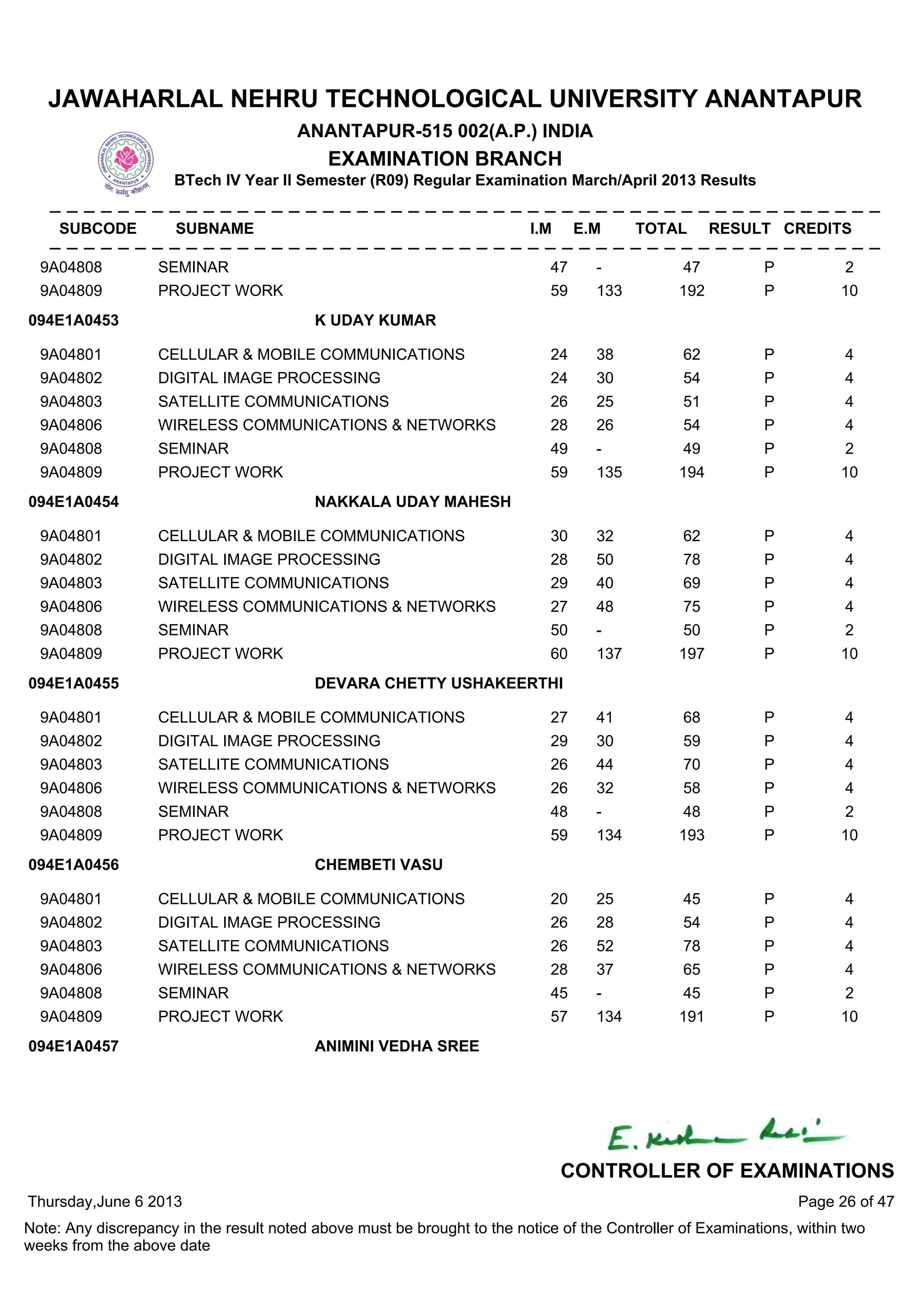 9A04808 SEMINAR 47 - 47 P 2
9A04809 PROJECT WORK 59 133 192 P 10
9A04801 CELLULAR & MOBILE COMMUNICATIONS 24 38 62 P 4
9A04802 DIGITAL IMAGE PROCESSING 24 30 54 P 4
9A04803 SATELLITE COMMUNICATIONS 26 25 51 P 4
9A04806 WIRELESS COMMUNICATIONS & NETWORKS 28 26 54 P 4
9A04808 SEMINAR 49 - 49 P 2
9A04809 PROJECT WORK 59 135 194 P 10
094E1A0453 K UDAY KUMAR
9A04801 CELLULAR & MOBILE COMMUNICATIONS 30 32 62 P 4
9A04802 DIGITAL IMAGE PROCESSING 28 50 78 P 4
9A04803 SATELLITE COMMUNICATIONS 29 40 69 P 4
9A04806 WIRELESS COMMUNICATIONS & NETWORKS 27 48 75 P 4
9A04808 SEMINAR 50 - 50 P 2
9A04809 PROJECT WORK 60 137 197 P 10
094E1A0454 NAKKALA UDAY MAHESH
9A04801 CELLULAR & MOBILE COMMUNICATIONS 27 41 68 P 4
9A04802 DIGITAL IMAGE PROCESSING 29 30 59 P 4
9A04803 SATELLITE COMMUNICATIONS 26 44 70 P 4
9A04806 WIRELESS COMMUNICATIONS & NETWORKS 26 32 58 P 4
9A04808 SEMINAR 48 - 48 P 2
9A04809 PROJECT WORK 59 134 193 P 10
094E1A0455 DEVARA CHETTY USHAKEERTHI
9A04801 CELLULAR & MOBILE COMMUNICATIONS 20 25 45 P 4
9A04802 DIGITAL IMAGE PROCESSING 26 28 54 P 4
9A04803 SATELLITE COMMUNICATIONS 26 52 78 P 4
9A04806 WIRELESS COMMUNICATIONS & NETWORKS 28 37 65 P 4
9A04808 SEMINAR 45 - 45 P 2
9A04809 PROJECT WORK 57 134 191 P 10
094E1A0456 CHEMBETI VASU
094E1A0457 ANIMINI VEDHA SREE
Thursday,June 6 2013
Note: Any discrepancy in the result noted above must be brought to the notice of the Controller of Examinations, within two
weeks from the above date
Page 26 of 47
CONTROLLER OF EXAMINATIONS
JAWAHARLAL NEHRU TECHNOLOGICAL UNIVERSITY ANANTAPUR
ANANTAPUR-515 002(A.P.) INDIA
EXAMINATION BRANCH
BTech IV Year II Semester (R09) Regular Examination March/April 2013 Results
SUBCODE SUBNAME I.M E.M TOTAL RESULT CREDITS
 