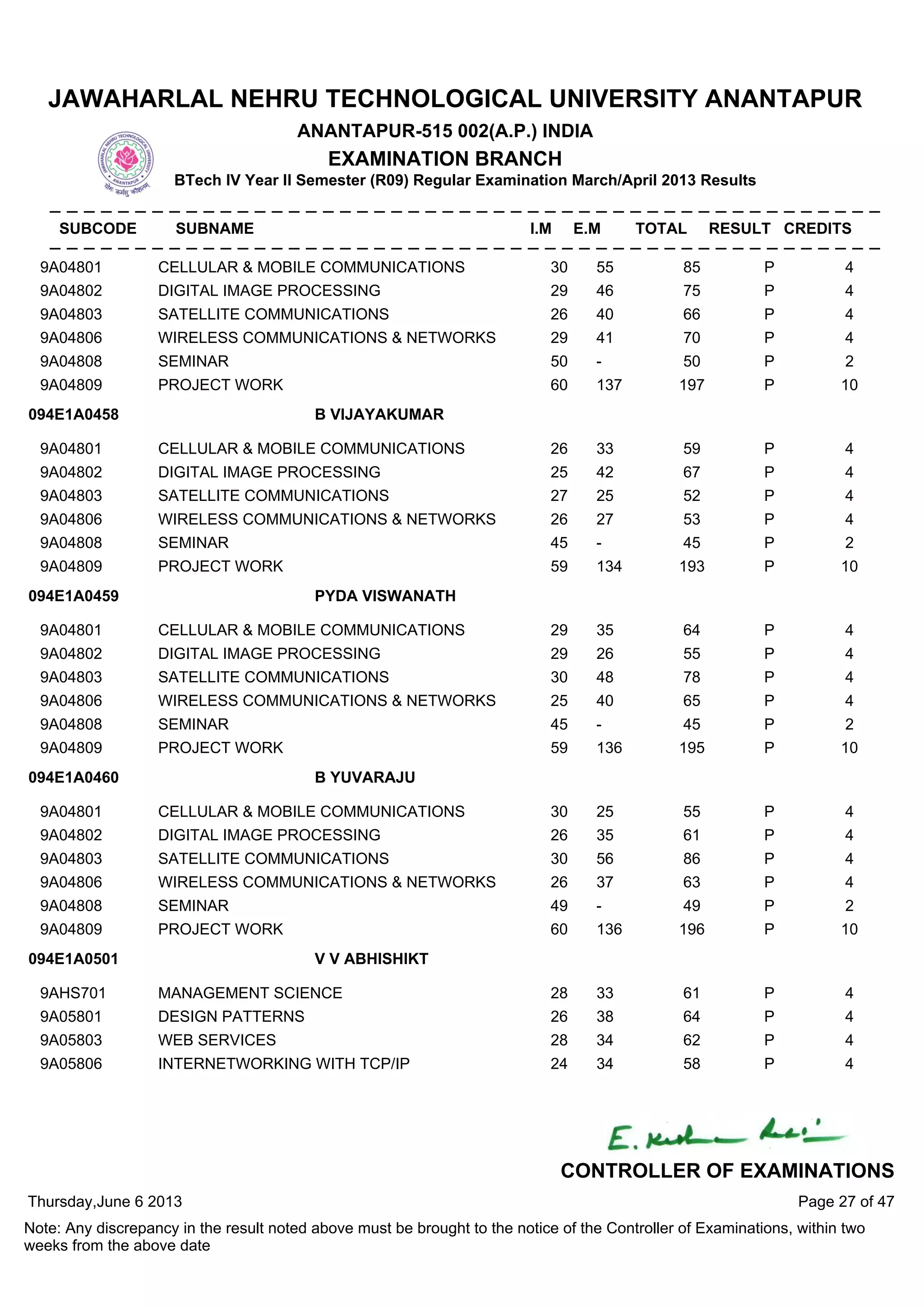 9A04801 CELLULAR & MOBILE COMMUNICATIONS 30 55 85 P 4
9A04802 DIGITAL IMAGE PROCESSING 29 46 75 P 4
9A04803 SATELLITE COMMUNICATIONS 26 40 66 P 4
9A04806 WIRELESS COMMUNICATIONS & NETWORKS 29 41 70 P 4
9A04808 SEMINAR 50 - 50 P 2
9A04809 PROJECT WORK 60 137 197 P 10
9A04801 CELLULAR & MOBILE COMMUNICATIONS 26 33 59 P 4
9A04802 DIGITAL IMAGE PROCESSING 25 42 67 P 4
9A04803 SATELLITE COMMUNICATIONS 27 25 52 P 4
9A04806 WIRELESS COMMUNICATIONS & NETWORKS 26 27 53 P 4
9A04808 SEMINAR 45 - 45 P 2
9A04809 PROJECT WORK 59 134 193 P 10
094E1A0458 B VIJAYAKUMAR
9A04801 CELLULAR & MOBILE COMMUNICATIONS 29 35 64 P 4
9A04802 DIGITAL IMAGE PROCESSING 29 26 55 P 4
9A04803 SATELLITE COMMUNICATIONS 30 48 78 P 4
9A04806 WIRELESS COMMUNICATIONS & NETWORKS 25 40 65 P 4
9A04808 SEMINAR 45 - 45 P 2
9A04809 PROJECT WORK 59 136 195 P 10
094E1A0459 PYDA VISWANATH
9A04801 CELLULAR & MOBILE COMMUNICATIONS 30 25 55 P 4
9A04802 DIGITAL IMAGE PROCESSING 26 35 61 P 4
9A04803 SATELLITE COMMUNICATIONS 30 56 86 P 4
9A04806 WIRELESS COMMUNICATIONS & NETWORKS 26 37 63 P 4
9A04808 SEMINAR 49 - 49 P 2
9A04809 PROJECT WORK 60 136 196 P 10
094E1A0460 B YUVARAJU
9AHS701 MANAGEMENT SCIENCE 28 33 61 P 4
9A05801 DESIGN PATTERNS 26 38 64 P 4
9A05803 WEB SERVICES 28 34 62 P 4
9A05806 INTERNETWORKING WITH TCP/IP 24 34 58 P 4
094E1A0501 V V ABHISHIKT
Thursday,June 6 2013
Note: Any discrepancy in the result noted above must be brought to the notice of the Controller of Examinations, within two
weeks from the above date
Page 27 of 47
CONTROLLER OF EXAMINATIONS
JAWAHARLAL NEHRU TECHNOLOGICAL UNIVERSITY ANANTAPUR
ANANTAPUR-515 002(A.P.) INDIA
EXAMINATION BRANCH
BTech IV Year II Semester (R09) Regular Examination March/April 2013 Results
SUBCODE SUBNAME I.M E.M TOTAL RESULT CREDITS
 