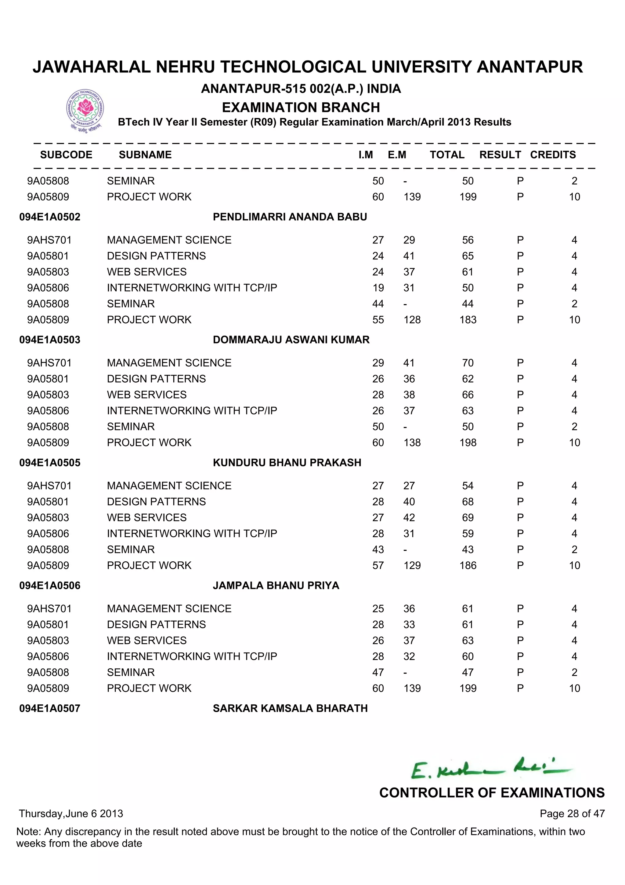 9A05808 SEMINAR 50 - 50 P 2
9A05809 PROJECT WORK 60 139 199 P 10
9AHS701 MANAGEMENT SCIENCE 27 29 56 P 4
9A05801 DESIGN PATTERNS 24 41 65 P 4
9A05803 WEB SERVICES 24 37 61 P 4
9A05806 INTERNETWORKING WITH TCP/IP 19 31 50 P 4
9A05808 SEMINAR 44 - 44 P 2
9A05809 PROJECT WORK 55 128 183 P 10
094E1A0502 PENDLIMARRI ANANDA BABU
9AHS701 MANAGEMENT SCIENCE 29 41 70 P 4
9A05801 DESIGN PATTERNS 26 36 62 P 4
9A05803 WEB SERVICES 28 38 66 P 4
9A05806 INTERNETWORKING WITH TCP/IP 26 37 63 P 4
9A05808 SEMINAR 50 - 50 P 2
9A05809 PROJECT WORK 60 138 198 P 10
094E1A0503 DOMMARAJU ASWANI KUMAR
9AHS701 MANAGEMENT SCIENCE 27 27 54 P 4
9A05801 DESIGN PATTERNS 28 40 68 P 4
9A05803 WEB SERVICES 27 42 69 P 4
9A05806 INTERNETWORKING WITH TCP/IP 28 31 59 P 4
9A05808 SEMINAR 43 - 43 P 2
9A05809 PROJECT WORK 57 129 186 P 10
094E1A0505 KUNDURU BHANU PRAKASH
9AHS701 MANAGEMENT SCIENCE 25 36 61 P 4
9A05801 DESIGN PATTERNS 28 33 61 P 4
9A05803 WEB SERVICES 26 37 63 P 4
9A05806 INTERNETWORKING WITH TCP/IP 28 32 60 P 4
9A05808 SEMINAR 47 - 47 P 2
9A05809 PROJECT WORK 60 139 199 P 10
094E1A0506 JAMPALA BHANU PRIYA
094E1A0507 SARKAR KAMSALA BHARATH
Thursday,June 6 2013
Note: Any discrepancy in the result noted above must be brought to the notice of the Controller of Examinations, within two
weeks from the above date
Page 28 of 47
CONTROLLER OF EXAMINATIONS
JAWAHARLAL NEHRU TECHNOLOGICAL UNIVERSITY ANANTAPUR
ANANTAPUR-515 002(A.P.) INDIA
EXAMINATION BRANCH
BTech IV Year II Semester (R09) Regular Examination March/April 2013 Results
SUBCODE SUBNAME I.M E.M TOTAL RESULT CREDITS
 