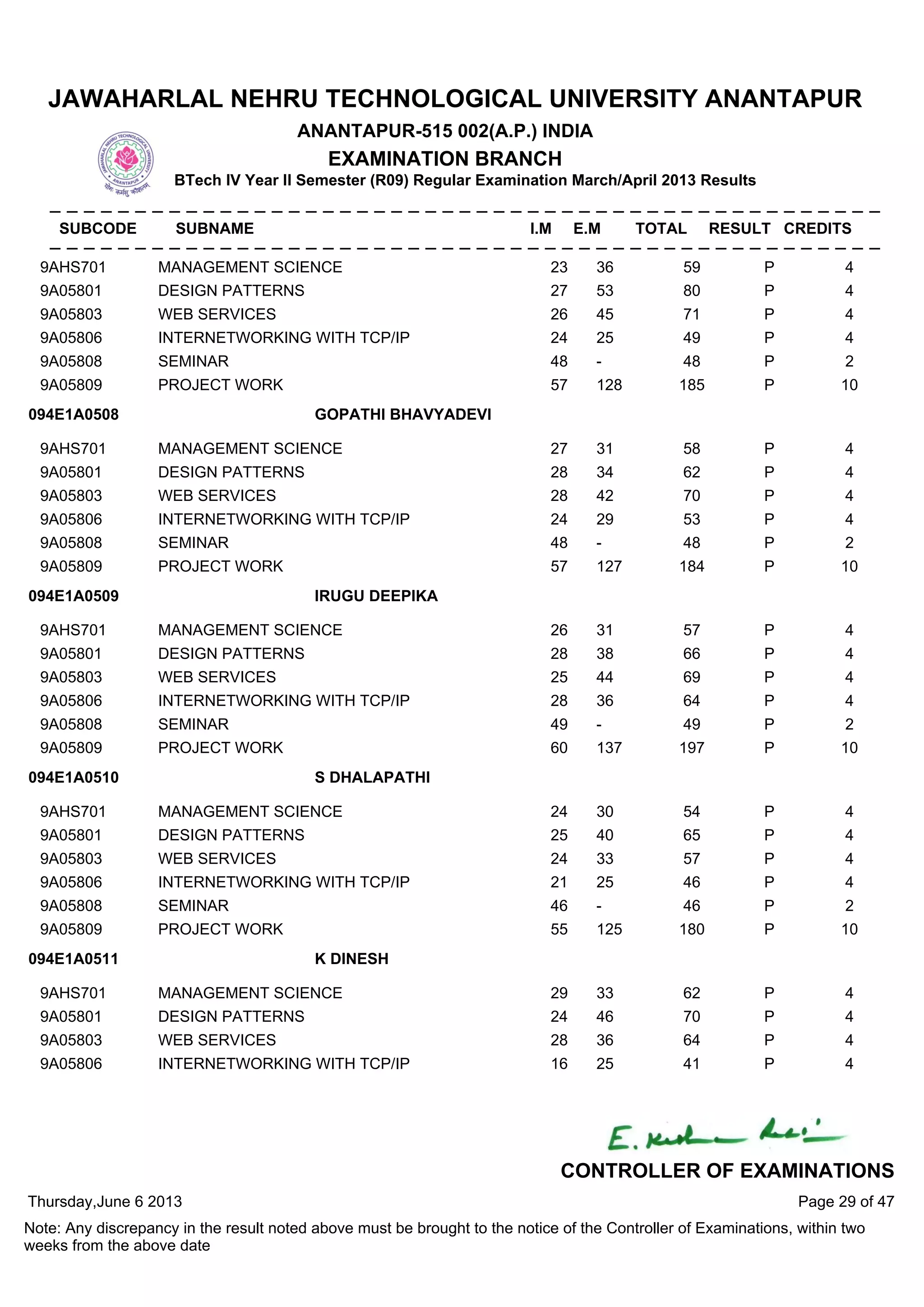 9AHS701 MANAGEMENT SCIENCE 23 36 59 P 4
9A05801 DESIGN PATTERNS 27 53 80 P 4
9A05803 WEB SERVICES 26 45 71 P 4
9A05806 INTERNETWORKING WITH TCP/IP 24 25 49 P 4
9A05808 SEMINAR 48 - 48 P 2
9A05809 PROJECT WORK 57 128 185 P 10
9AHS701 MANAGEMENT SCIENCE 27 31 58 P 4
9A05801 DESIGN PATTERNS 28 34 62 P 4
9A05803 WEB SERVICES 28 42 70 P 4
9A05806 INTERNETWORKING WITH TCP/IP 24 29 53 P 4
9A05808 SEMINAR 48 - 48 P 2
9A05809 PROJECT WORK 57 127 184 P 10
094E1A0508 GOPATHI BHAVYADEVI
9AHS701 MANAGEMENT SCIENCE 26 31 57 P 4
9A05801 DESIGN PATTERNS 28 38 66 P 4
9A05803 WEB SERVICES 25 44 69 P 4
9A05806 INTERNETWORKING WITH TCP/IP 28 36 64 P 4
9A05808 SEMINAR 49 - 49 P 2
9A05809 PROJECT WORK 60 137 197 P 10
094E1A0509 IRUGU DEEPIKA
9AHS701 MANAGEMENT SCIENCE 24 30 54 P 4
9A05801 DESIGN PATTERNS 25 40 65 P 4
9A05803 WEB SERVICES 24 33 57 P 4
9A05806 INTERNETWORKING WITH TCP/IP 21 25 46 P 4
9A05808 SEMINAR 46 - 46 P 2
9A05809 PROJECT WORK 55 125 180 P 10
094E1A0510 S DHALAPATHI
9AHS701 MANAGEMENT SCIENCE 29 33 62 P 4
9A05801 DESIGN PATTERNS 24 46 70 P 4
9A05803 WEB SERVICES 28 36 64 P 4
9A05806 INTERNETWORKING WITH TCP/IP 16 25 41 P 4
094E1A0511 K DINESH
Thursday,June 6 2013
Note: Any discrepancy in the result noted above must be brought to the notice of the Controller of Examinations, within two
weeks from the above date
Page 29 of 47
CONTROLLER OF EXAMINATIONS
JAWAHARLAL NEHRU TECHNOLOGICAL UNIVERSITY ANANTAPUR
ANANTAPUR-515 002(A.P.) INDIA
EXAMINATION BRANCH
BTech IV Year II Semester (R09) Regular Examination March/April 2013 Results
SUBCODE SUBNAME I.M E.M TOTAL RESULT CREDITS
 