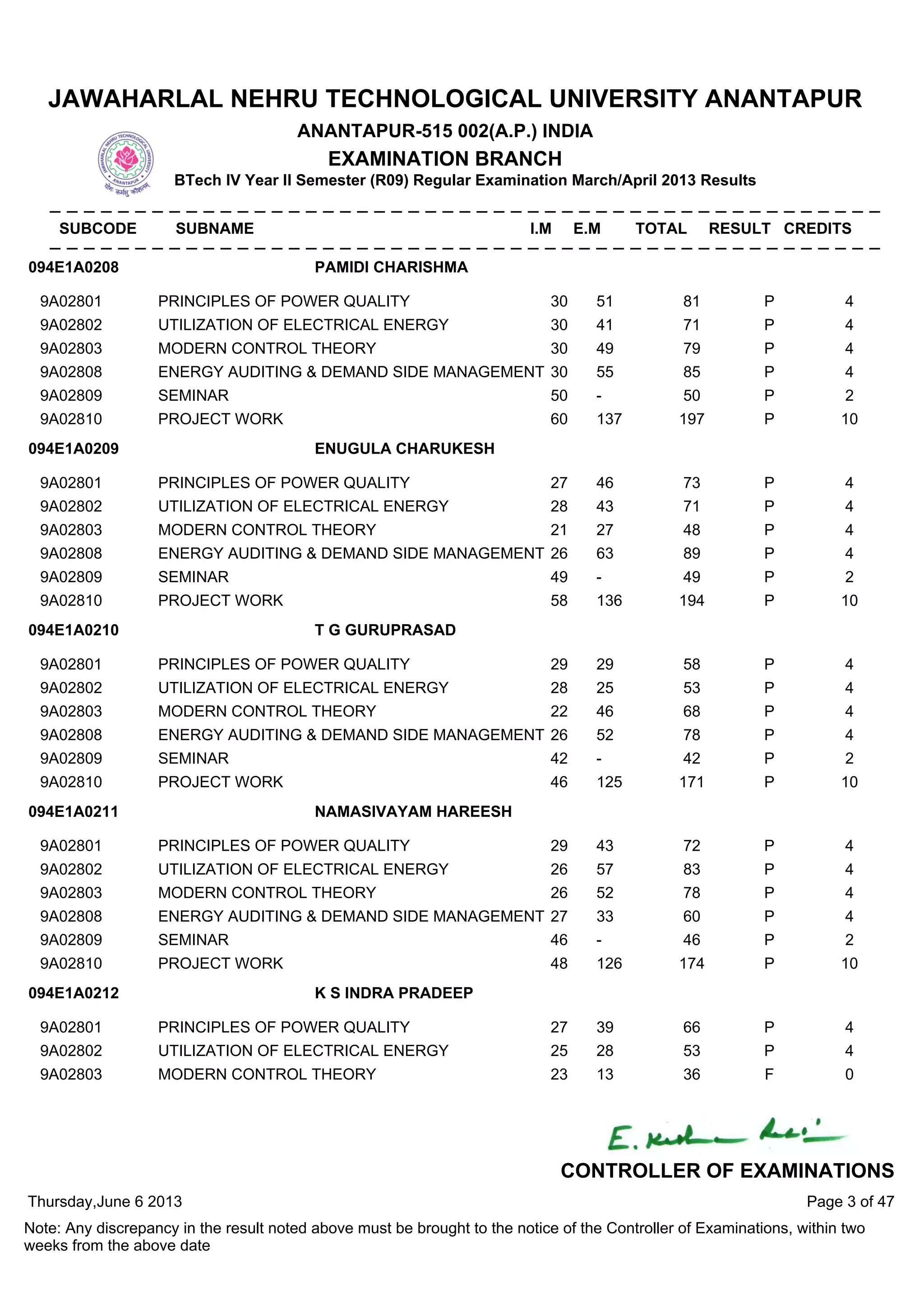 9A02801 PRINCIPLES OF POWER QUALITY 30 51 81 P 4
9A02802 UTILIZATION OF ELECTRICAL ENERGY 30 41 71 P 4
9A02803 MODERN CONTROL THEORY 30 49 79 P 4
9A02808 ENERGY AUDITING & DEMAND SIDE MANAGEMENT 30 55 85 P 4
9A02809 SEMINAR 50 - 50 P 2
9A02810 PROJECT WORK 60 137 197 P 10
094E1A0208 PAMIDI CHARISHMA
9A02801 PRINCIPLES OF POWER QUALITY 27 46 73 P 4
9A02802 UTILIZATION OF ELECTRICAL ENERGY 28 43 71 P 4
9A02803 MODERN CONTROL THEORY 21 27 48 P 4
9A02808 ENERGY AUDITING & DEMAND SIDE MANAGEMENT 26 63 89 P 4
9A02809 SEMINAR 49 - 49 P 2
9A02810 PROJECT WORK 58 136 194 P 10
094E1A0209 ENUGULA CHARUKESH
9A02801 PRINCIPLES OF POWER QUALITY 29 29 58 P 4
9A02802 UTILIZATION OF ELECTRICAL ENERGY 28 25 53 P 4
9A02803 MODERN CONTROL THEORY 22 46 68 P 4
9A02808 ENERGY AUDITING & DEMAND SIDE MANAGEMENT 26 52 78 P 4
9A02809 SEMINAR 42 - 42 P 2
9A02810 PROJECT WORK 46 125 171 P 10
094E1A0210 T G GURUPRASAD
9A02801 PRINCIPLES OF POWER QUALITY 29 43 72 P 4
9A02802 UTILIZATION OF ELECTRICAL ENERGY 26 57 83 P 4
9A02803 MODERN CONTROL THEORY 26 52 78 P 4
9A02808 ENERGY AUDITING & DEMAND SIDE MANAGEMENT 27 33 60 P 4
9A02809 SEMINAR 46 - 46 P 2
9A02810 PROJECT WORK 48 126 174 P 10
094E1A0211 NAMASIVAYAM HAREESH
9A02801 PRINCIPLES OF POWER QUALITY 27 39 66 P 4
9A02802 UTILIZATION OF ELECTRICAL ENERGY 25 28 53 P 4
9A02803 MODERN CONTROL THEORY 23 13 36 F 0
094E1A0212 K S INDRA PRADEEP
Thursday,June 6 2013
Note: Any discrepancy in the result noted above must be brought to the notice of the Controller of Examinations, within two
weeks from the above date
Page 3 of 47
CONTROLLER OF EXAMINATIONS
JAWAHARLAL NEHRU TECHNOLOGICAL UNIVERSITY ANANTAPUR
ANANTAPUR-515 002(A.P.) INDIA
EXAMINATION BRANCH
BTech IV Year II Semester (R09) Regular Examination March/April 2013 Results
SUBCODE SUBNAME I.M E.M TOTAL RESULT CREDITS
 
