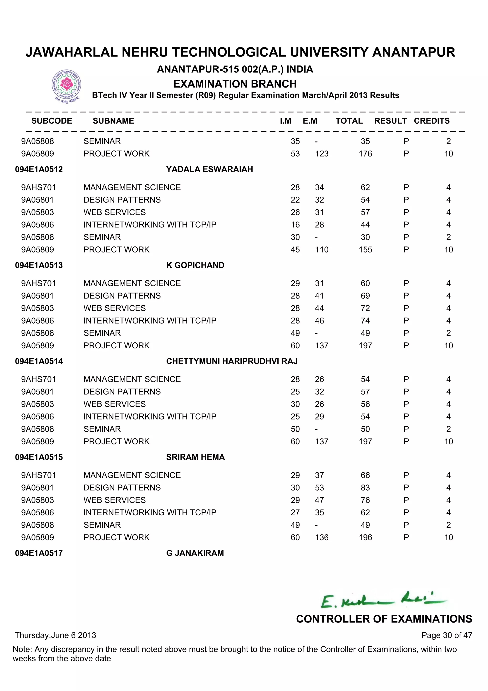 9A05808 SEMINAR 35 - 35 P 2
9A05809 PROJECT WORK 53 123 176 P 10
9AHS701 MANAGEMENT SCIENCE 28 34 62 P 4
9A05801 DESIGN PATTERNS 22 32 54 P 4
9A05803 WEB SERVICES 26 31 57 P 4
9A05806 INTERNETWORKING WITH TCP/IP 16 28 44 P 4
9A05808 SEMINAR 30 - 30 P 2
9A05809 PROJECT WORK 45 110 155 P 10
094E1A0512 YADALA ESWARAIAH
9AHS701 MANAGEMENT SCIENCE 29 31 60 P 4
9A05801 DESIGN PATTERNS 28 41 69 P 4
9A05803 WEB SERVICES 28 44 72 P 4
9A05806 INTERNETWORKING WITH TCP/IP 28 46 74 P 4
9A05808 SEMINAR 49 - 49 P 2
9A05809 PROJECT WORK 60 137 197 P 10
094E1A0513 K GOPICHAND
9AHS701 MANAGEMENT SCIENCE 28 26 54 P 4
9A05801 DESIGN PATTERNS 25 32 57 P 4
9A05803 WEB SERVICES 30 26 56 P 4
9A05806 INTERNETWORKING WITH TCP/IP 25 29 54 P 4
9A05808 SEMINAR 50 - 50 P 2
9A05809 PROJECT WORK 60 137 197 P 10
094E1A0514 CHETTYMUNI HARIPRUDHVI RAJ
9AHS701 MANAGEMENT SCIENCE 29 37 66 P 4
9A05801 DESIGN PATTERNS 30 53 83 P 4
9A05803 WEB SERVICES 29 47 76 P 4
9A05806 INTERNETWORKING WITH TCP/IP 27 35 62 P 4
9A05808 SEMINAR 49 - 49 P 2
9A05809 PROJECT WORK 60 136 196 P 10
094E1A0515 SRIRAM HEMA
094E1A0517 G JANAKIRAM
Thursday,June 6 2013
Note: Any discrepancy in the result noted above must be brought to the notice of the Controller of Examinations, within two
weeks from the above date
Page 30 of 47
CONTROLLER OF EXAMINATIONS
JAWAHARLAL NEHRU TECHNOLOGICAL UNIVERSITY ANANTAPUR
ANANTAPUR-515 002(A.P.) INDIA
EXAMINATION BRANCH
BTech IV Year II Semester (R09) Regular Examination March/April 2013 Results
SUBCODE SUBNAME I.M E.M TOTAL RESULT CREDITS
 