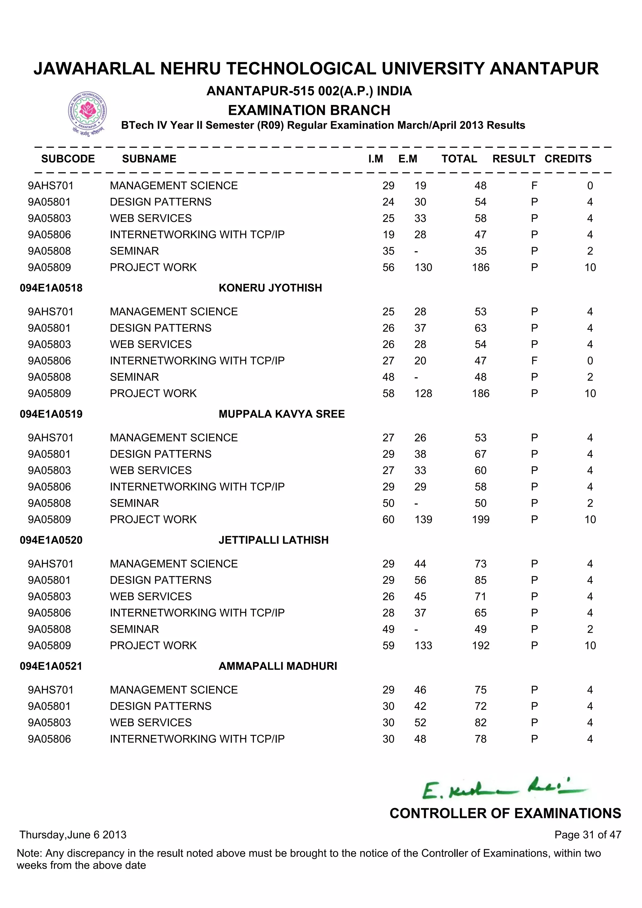9AHS701 MANAGEMENT SCIENCE 29 19 48 F 0
9A05801 DESIGN PATTERNS 24 30 54 P 4
9A05803 WEB SERVICES 25 33 58 P 4
9A05806 INTERNETWORKING WITH TCP/IP 19 28 47 P 4
9A05808 SEMINAR 35 - 35 P 2
9A05809 PROJECT WORK 56 130 186 P 10
9AHS701 MANAGEMENT SCIENCE 25 28 53 P 4
9A05801 DESIGN PATTERNS 26 37 63 P 4
9A05803 WEB SERVICES 26 28 54 P 4
9A05806 INTERNETWORKING WITH TCP/IP 27 20 47 F 0
9A05808 SEMINAR 48 - 48 P 2
9A05809 PROJECT WORK 58 128 186 P 10
094E1A0518 KONERU JYOTHISH
9AHS701 MANAGEMENT SCIENCE 27 26 53 P 4
9A05801 DESIGN PATTERNS 29 38 67 P 4
9A05803 WEB SERVICES 27 33 60 P 4
9A05806 INTERNETWORKING WITH TCP/IP 29 29 58 P 4
9A05808 SEMINAR 50 - 50 P 2
9A05809 PROJECT WORK 60 139 199 P 10
094E1A0519 MUPPALA KAVYA SREE
9AHS701 MANAGEMENT SCIENCE 29 44 73 P 4
9A05801 DESIGN PATTERNS 29 56 85 P 4
9A05803 WEB SERVICES 26 45 71 P 4
9A05806 INTERNETWORKING WITH TCP/IP 28 37 65 P 4
9A05808 SEMINAR 49 - 49 P 2
9A05809 PROJECT WORK 59 133 192 P 10
094E1A0520 JETTIPALLI LATHISH
9AHS701 MANAGEMENT SCIENCE 29 46 75 P 4
9A05801 DESIGN PATTERNS 30 42 72 P 4
9A05803 WEB SERVICES 30 52 82 P 4
9A05806 INTERNETWORKING WITH TCP/IP 30 48 78 P 4
094E1A0521 AMMAPALLI MADHURI
Thursday,June 6 2013
Note: Any discrepancy in the result noted above must be brought to the notice of the Controller of Examinations, within two
weeks from the above date
Page 31 of 47
CONTROLLER OF EXAMINATIONS
JAWAHARLAL NEHRU TECHNOLOGICAL UNIVERSITY ANANTAPUR
ANANTAPUR-515 002(A.P.) INDIA
EXAMINATION BRANCH
BTech IV Year II Semester (R09) Regular Examination March/April 2013 Results
SUBCODE SUBNAME I.M E.M TOTAL RESULT CREDITS
 