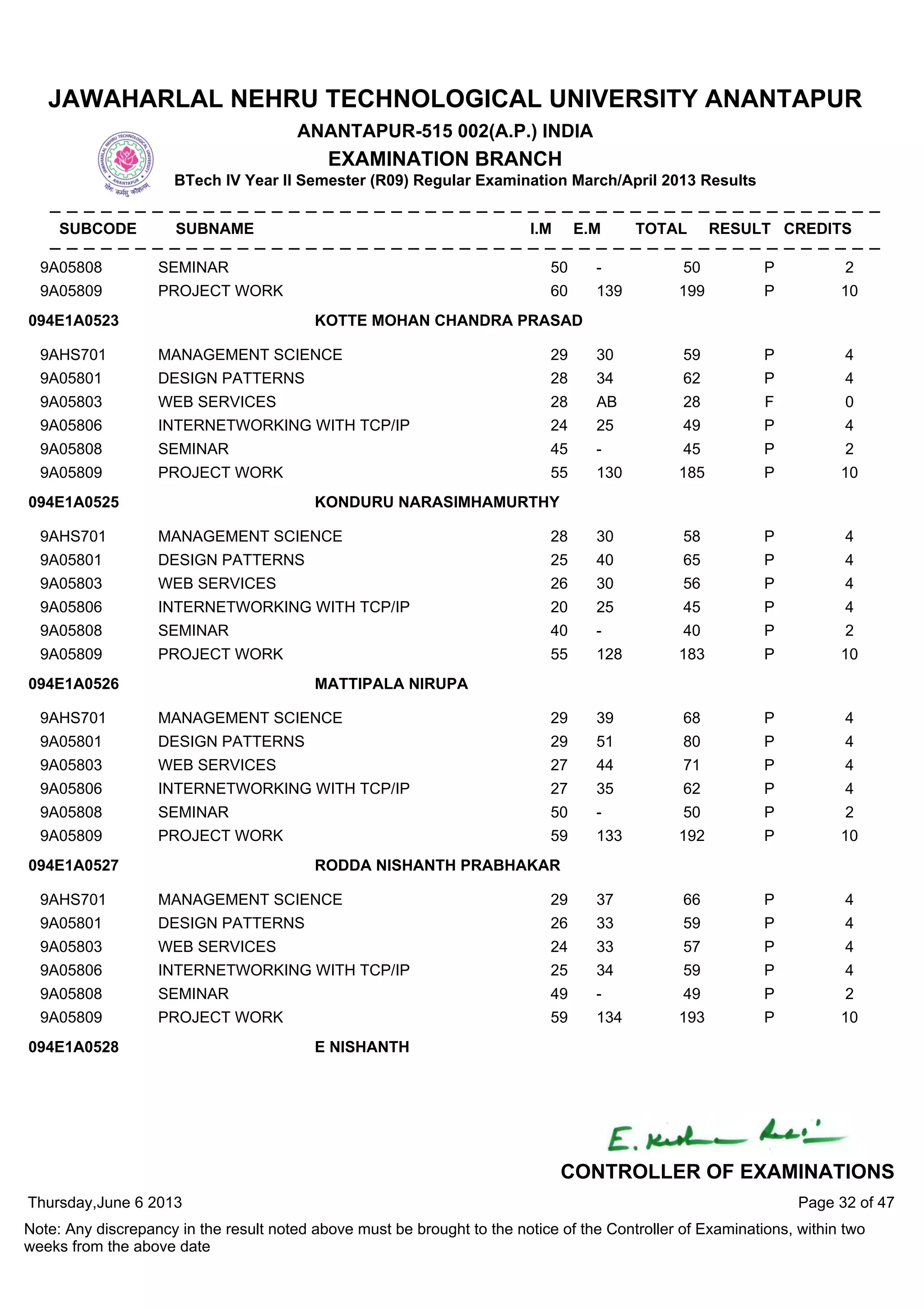 9A05808 SEMINAR 50 - 50 P 2
9A05809 PROJECT WORK 60 139 199 P 10
9AHS701 MANAGEMENT SCIENCE 29 30 59 P 4
9A05801 DESIGN PATTERNS 28 34 62 P 4
9A05803 WEB SERVICES 28 AB 28 F 0
9A05806 INTERNETWORKING WITH TCP/IP 24 25 49 P 4
9A05808 SEMINAR 45 - 45 P 2
9A05809 PROJECT WORK 55 130 185 P 10
094E1A0523 KOTTE MOHAN CHANDRA PRASAD
9AHS701 MANAGEMENT SCIENCE 28 30 58 P 4
9A05801 DESIGN PATTERNS 25 40 65 P 4
9A05803 WEB SERVICES 26 30 56 P 4
9A05806 INTERNETWORKING WITH TCP/IP 20 25 45 P 4
9A05808 SEMINAR 40 - 40 P 2
9A05809 PROJECT WORK 55 128 183 P 10
094E1A0525 KONDURU NARASIMHAMURTHY
9AHS701 MANAGEMENT SCIENCE 29 39 68 P 4
9A05801 DESIGN PATTERNS 29 51 80 P 4
9A05803 WEB SERVICES 27 44 71 P 4
9A05806 INTERNETWORKING WITH TCP/IP 27 35 62 P 4
9A05808 SEMINAR 50 - 50 P 2
9A05809 PROJECT WORK 59 133 192 P 10
094E1A0526 MATTIPALA NIRUPA
9AHS701 MANAGEMENT SCIENCE 29 37 66 P 4
9A05801 DESIGN PATTERNS 26 33 59 P 4
9A05803 WEB SERVICES 24 33 57 P 4
9A05806 INTERNETWORKING WITH TCP/IP 25 34 59 P 4
9A05808 SEMINAR 49 - 49 P 2
9A05809 PROJECT WORK 59 134 193 P 10
094E1A0527 RODDA NISHANTH PRABHAKAR
094E1A0528 E NISHANTH
Thursday,June 6 2013
Note: Any discrepancy in the result noted above must be brought to the notice of the Controller of Examinations, within two
weeks from the above date
Page 32 of 47
CONTROLLER OF EXAMINATIONS
JAWAHARLAL NEHRU TECHNOLOGICAL UNIVERSITY ANANTAPUR
ANANTAPUR-515 002(A.P.) INDIA
EXAMINATION BRANCH
BTech IV Year II Semester (R09) Regular Examination March/April 2013 Results
SUBCODE SUBNAME I.M E.M TOTAL RESULT CREDITS
 