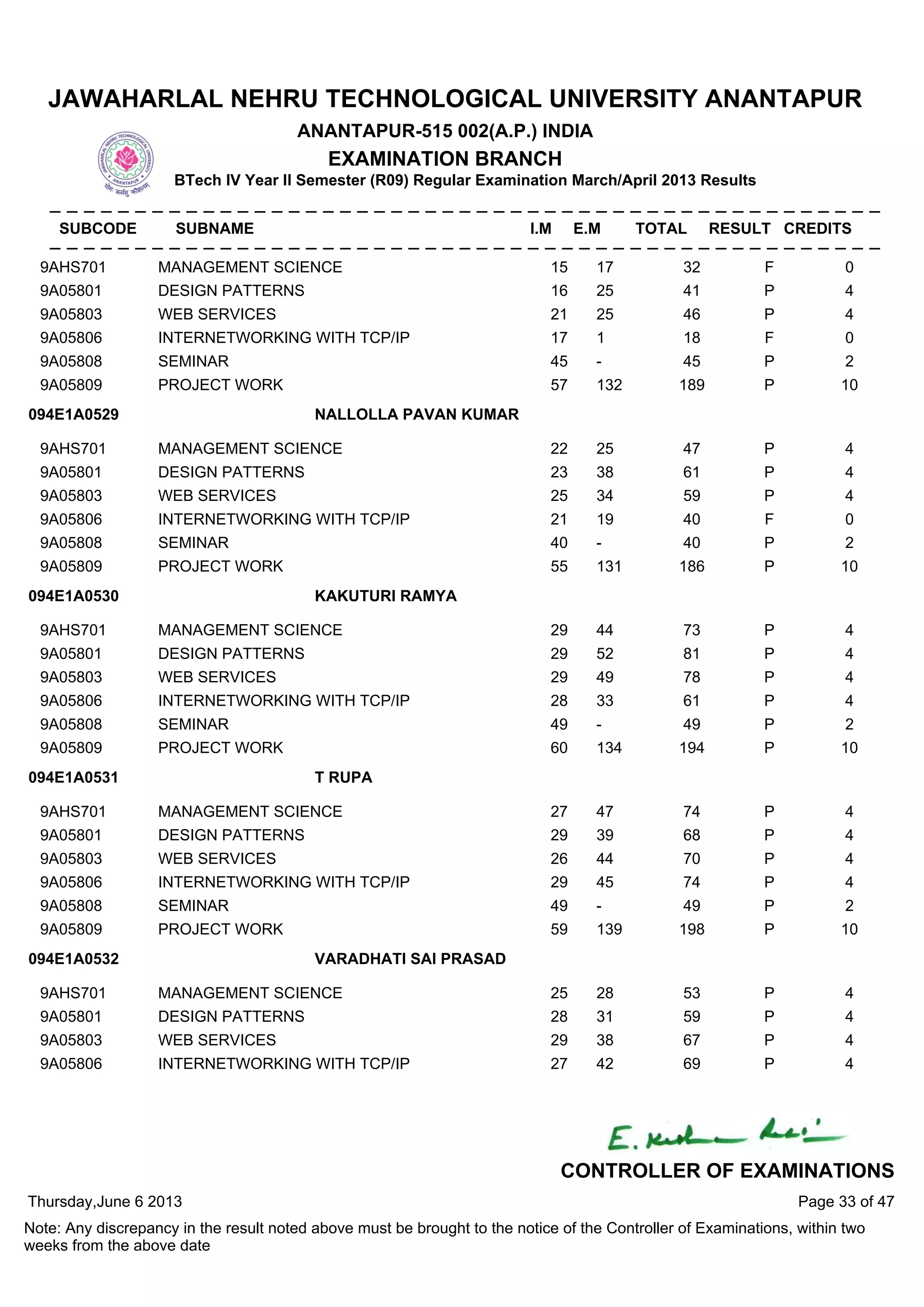 9AHS701 MANAGEMENT SCIENCE 15 17 32 F 0
9A05801 DESIGN PATTERNS 16 25 41 P 4
9A05803 WEB SERVICES 21 25 46 P 4
9A05806 INTERNETWORKING WITH TCP/IP 17 1 18 F 0
9A05808 SEMINAR 45 - 45 P 2
9A05809 PROJECT WORK 57 132 189 P 10
9AHS701 MANAGEMENT SCIENCE 22 25 47 P 4
9A05801 DESIGN PATTERNS 23 38 61 P 4
9A05803 WEB SERVICES 25 34 59 P 4
9A05806 INTERNETWORKING WITH TCP/IP 21 19 40 F 0
9A05808 SEMINAR 40 - 40 P 2
9A05809 PROJECT WORK 55 131 186 P 10
094E1A0529 NALLOLLA PAVAN KUMAR
9AHS701 MANAGEMENT SCIENCE 29 44 73 P 4
9A05801 DESIGN PATTERNS 29 52 81 P 4
9A05803 WEB SERVICES 29 49 78 P 4
9A05806 INTERNETWORKING WITH TCP/IP 28 33 61 P 4
9A05808 SEMINAR 49 - 49 P 2
9A05809 PROJECT WORK 60 134 194 P 10
094E1A0530 KAKUTURI RAMYA
9AHS701 MANAGEMENT SCIENCE 27 47 74 P 4
9A05801 DESIGN PATTERNS 29 39 68 P 4
9A05803 WEB SERVICES 26 44 70 P 4
9A05806 INTERNETWORKING WITH TCP/IP 29 45 74 P 4
9A05808 SEMINAR 49 - 49 P 2
9A05809 PROJECT WORK 59 139 198 P 10
094E1A0531 T RUPA
9AHS701 MANAGEMENT SCIENCE 25 28 53 P 4
9A05801 DESIGN PATTERNS 28 31 59 P 4
9A05803 WEB SERVICES 29 38 67 P 4
9A05806 INTERNETWORKING WITH TCP/IP 27 42 69 P 4
094E1A0532 VARADHATI SAI PRASAD
Thursday,June 6 2013
Note: Any discrepancy in the result noted above must be brought to the notice of the Controller of Examinations, within two
weeks from the above date
Page 33 of 47
CONTROLLER OF EXAMINATIONS
JAWAHARLAL NEHRU TECHNOLOGICAL UNIVERSITY ANANTAPUR
ANANTAPUR-515 002(A.P.) INDIA
EXAMINATION BRANCH
BTech IV Year II Semester (R09) Regular Examination March/April 2013 Results
SUBCODE SUBNAME I.M E.M TOTAL RESULT CREDITS
 