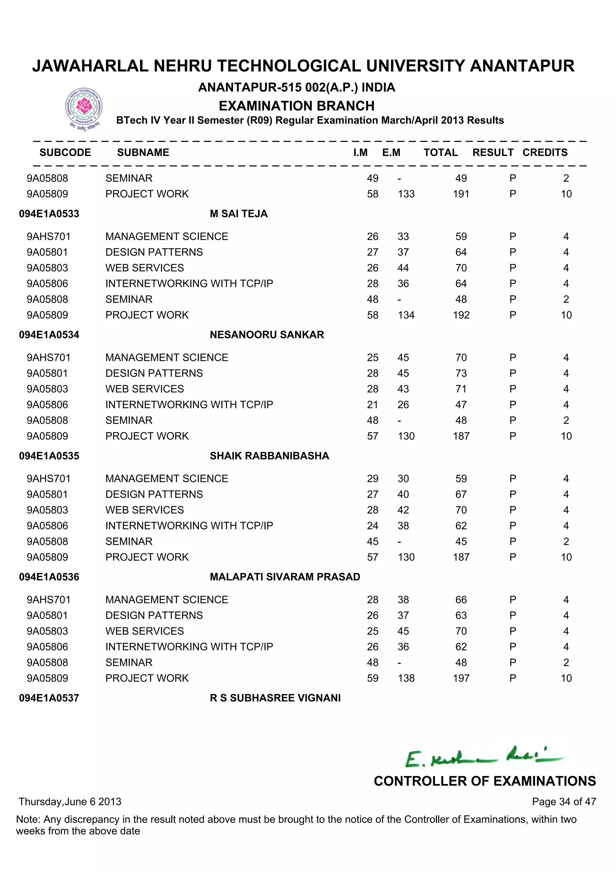 9A05808 SEMINAR 49 - 49 P 2
9A05809 PROJECT WORK 58 133 191 P 10
9AHS701 MANAGEMENT SCIENCE 26 33 59 P 4
9A05801 DESIGN PATTERNS 27 37 64 P 4
9A05803 WEB SERVICES 26 44 70 P 4
9A05806 INTERNETWORKING WITH TCP/IP 28 36 64 P 4
9A05808 SEMINAR 48 - 48 P 2
9A05809 PROJECT WORK 58 134 192 P 10
094E1A0533 M SAI TEJA
9AHS701 MANAGEMENT SCIENCE 25 45 70 P 4
9A05801 DESIGN PATTERNS 28 45 73 P 4
9A05803 WEB SERVICES 28 43 71 P 4
9A05806 INTERNETWORKING WITH TCP/IP 21 26 47 P 4
9A05808 SEMINAR 48 - 48 P 2
9A05809 PROJECT WORK 57 130 187 P 10
094E1A0534 NESANOORU SANKAR
9AHS701 MANAGEMENT SCIENCE 29 30 59 P 4
9A05801 DESIGN PATTERNS 27 40 67 P 4
9A05803 WEB SERVICES 28 42 70 P 4
9A05806 INTERNETWORKING WITH TCP/IP 24 38 62 P 4
9A05808 SEMINAR 45 - 45 P 2
9A05809 PROJECT WORK 57 130 187 P 10
094E1A0535 SHAIK RABBANIBASHA
9AHS701 MANAGEMENT SCIENCE 28 38 66 P 4
9A05801 DESIGN PATTERNS 26 37 63 P 4
9A05803 WEB SERVICES 25 45 70 P 4
9A05806 INTERNETWORKING WITH TCP/IP 26 36 62 P 4
9A05808 SEMINAR 48 - 48 P 2
9A05809 PROJECT WORK 59 138 197 P 10
094E1A0536 MALAPATI SIVARAM PRASAD
094E1A0537 R S SUBHASREE VIGNANI
Thursday,June 6 2013
Note: Any discrepancy in the result noted above must be brought to the notice of the Controller of Examinations, within two
weeks from the above date
Page 34 of 47
CONTROLLER OF EXAMINATIONS
JAWAHARLAL NEHRU TECHNOLOGICAL UNIVERSITY ANANTAPUR
ANANTAPUR-515 002(A.P.) INDIA
EXAMINATION BRANCH
BTech IV Year II Semester (R09) Regular Examination March/April 2013 Results
SUBCODE SUBNAME I.M E.M TOTAL RESULT CREDITS
 