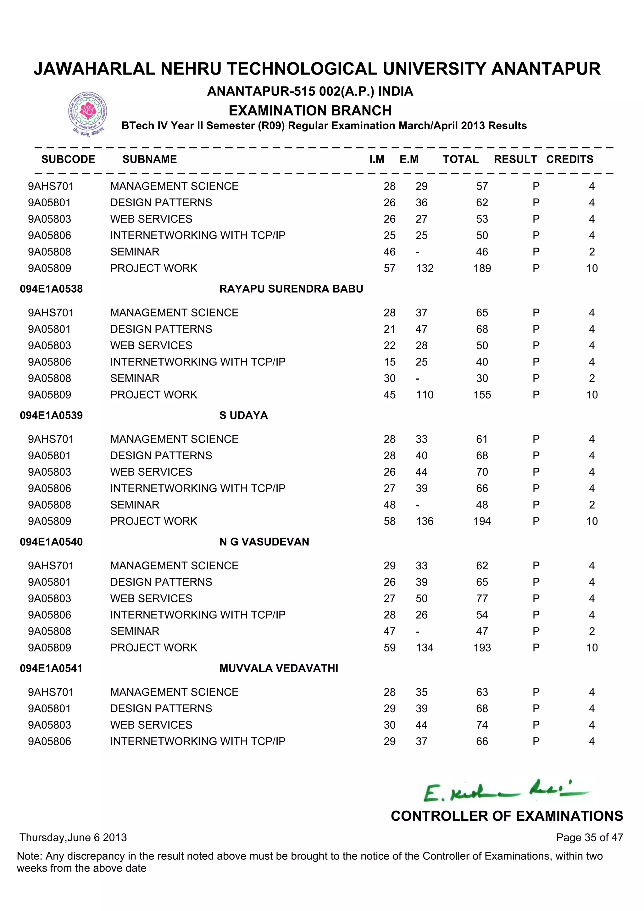 9AHS701 MANAGEMENT SCIENCE 28 29 57 P 4
9A05801 DESIGN PATTERNS 26 36 62 P 4
9A05803 WEB SERVICES 26 27 53 P 4
9A05806 INTERNETWORKING WITH TCP/IP 25 25 50 P 4
9A05808 SEMINAR 46 - 46 P 2
9A05809 PROJECT WORK 57 132 189 P 10
9AHS701 MANAGEMENT SCIENCE 28 37 65 P 4
9A05801 DESIGN PATTERNS 21 47 68 P 4
9A05803 WEB SERVICES 22 28 50 P 4
9A05806 INTERNETWORKING WITH TCP/IP 15 25 40 P 4
9A05808 SEMINAR 30 - 30 P 2
9A05809 PROJECT WORK 45 110 155 P 10
094E1A0538 RAYAPU SURENDRA BABU
9AHS701 MANAGEMENT SCIENCE 28 33 61 P 4
9A05801 DESIGN PATTERNS 28 40 68 P 4
9A05803 WEB SERVICES 26 44 70 P 4
9A05806 INTERNETWORKING WITH TCP/IP 27 39 66 P 4
9A05808 SEMINAR 48 - 48 P 2
9A05809 PROJECT WORK 58 136 194 P 10
094E1A0539 S UDAYA
9AHS701 MANAGEMENT SCIENCE 29 33 62 P 4
9A05801 DESIGN PATTERNS 26 39 65 P 4
9A05803 WEB SERVICES 27 50 77 P 4
9A05806 INTERNETWORKING WITH TCP/IP 28 26 54 P 4
9A05808 SEMINAR 47 - 47 P 2
9A05809 PROJECT WORK 59 134 193 P 10
094E1A0540 N G VASUDEVAN
9AHS701 MANAGEMENT SCIENCE 28 35 63 P 4
9A05801 DESIGN PATTERNS 29 39 68 P 4
9A05803 WEB SERVICES 30 44 74 P 4
9A05806 INTERNETWORKING WITH TCP/IP 29 37 66 P 4
094E1A0541 MUVVALA VEDAVATHI
Thursday,June 6 2013
Note: Any discrepancy in the result noted above must be brought to the notice of the Controller of Examinations, within two
weeks from the above date
Page 35 of 47
CONTROLLER OF EXAMINATIONS
JAWAHARLAL NEHRU TECHNOLOGICAL UNIVERSITY ANANTAPUR
ANANTAPUR-515 002(A.P.) INDIA
EXAMINATION BRANCH
BTech IV Year II Semester (R09) Regular Examination March/April 2013 Results
SUBCODE SUBNAME I.M E.M TOTAL RESULT CREDITS
 