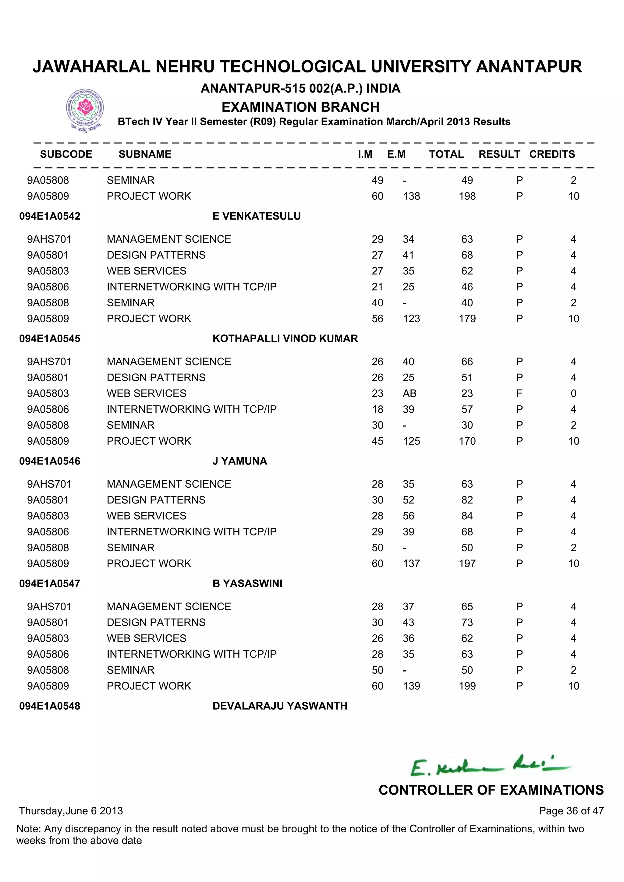 9A05808 SEMINAR 49 - 49 P 2
9A05809 PROJECT WORK 60 138 198 P 10
9AHS701 MANAGEMENT SCIENCE 29 34 63 P 4
9A05801 DESIGN PATTERNS 27 41 68 P 4
9A05803 WEB SERVICES 27 35 62 P 4
9A05806 INTERNETWORKING WITH TCP/IP 21 25 46 P 4
9A05808 SEMINAR 40 - 40 P 2
9A05809 PROJECT WORK 56 123 179 P 10
094E1A0542 E VENKATESULU
9AHS701 MANAGEMENT SCIENCE 26 40 66 P 4
9A05801 DESIGN PATTERNS 26 25 51 P 4
9A05803 WEB SERVICES 23 AB 23 F 0
9A05806 INTERNETWORKING WITH TCP/IP 18 39 57 P 4
9A05808 SEMINAR 30 - 30 P 2
9A05809 PROJECT WORK 45 125 170 P 10
094E1A0545 KOTHAPALLI VINOD KUMAR
9AHS701 MANAGEMENT SCIENCE 28 35 63 P 4
9A05801 DESIGN PATTERNS 30 52 82 P 4
9A05803 WEB SERVICES 28 56 84 P 4
9A05806 INTERNETWORKING WITH TCP/IP 29 39 68 P 4
9A05808 SEMINAR 50 - 50 P 2
9A05809 PROJECT WORK 60 137 197 P 10
094E1A0546 J YAMUNA
9AHS701 MANAGEMENT SCIENCE 28 37 65 P 4
9A05801 DESIGN PATTERNS 30 43 73 P 4
9A05803 WEB SERVICES 26 36 62 P 4
9A05806 INTERNETWORKING WITH TCP/IP 28 35 63 P 4
9A05808 SEMINAR 50 - 50 P 2
9A05809 PROJECT WORK 60 139 199 P 10
094E1A0547 B YASASWINI
094E1A0548 DEVALARAJU YASWANTH
Thursday,June 6 2013
Note: Any discrepancy in the result noted above must be brought to the notice of the Controller of Examinations, within two
weeks from the above date
Page 36 of 47
CONTROLLER OF EXAMINATIONS
JAWAHARLAL NEHRU TECHNOLOGICAL UNIVERSITY ANANTAPUR
ANANTAPUR-515 002(A.P.) INDIA
EXAMINATION BRANCH
BTech IV Year II Semester (R09) Regular Examination March/April 2013 Results
SUBCODE SUBNAME I.M E.M TOTAL RESULT CREDITS
 