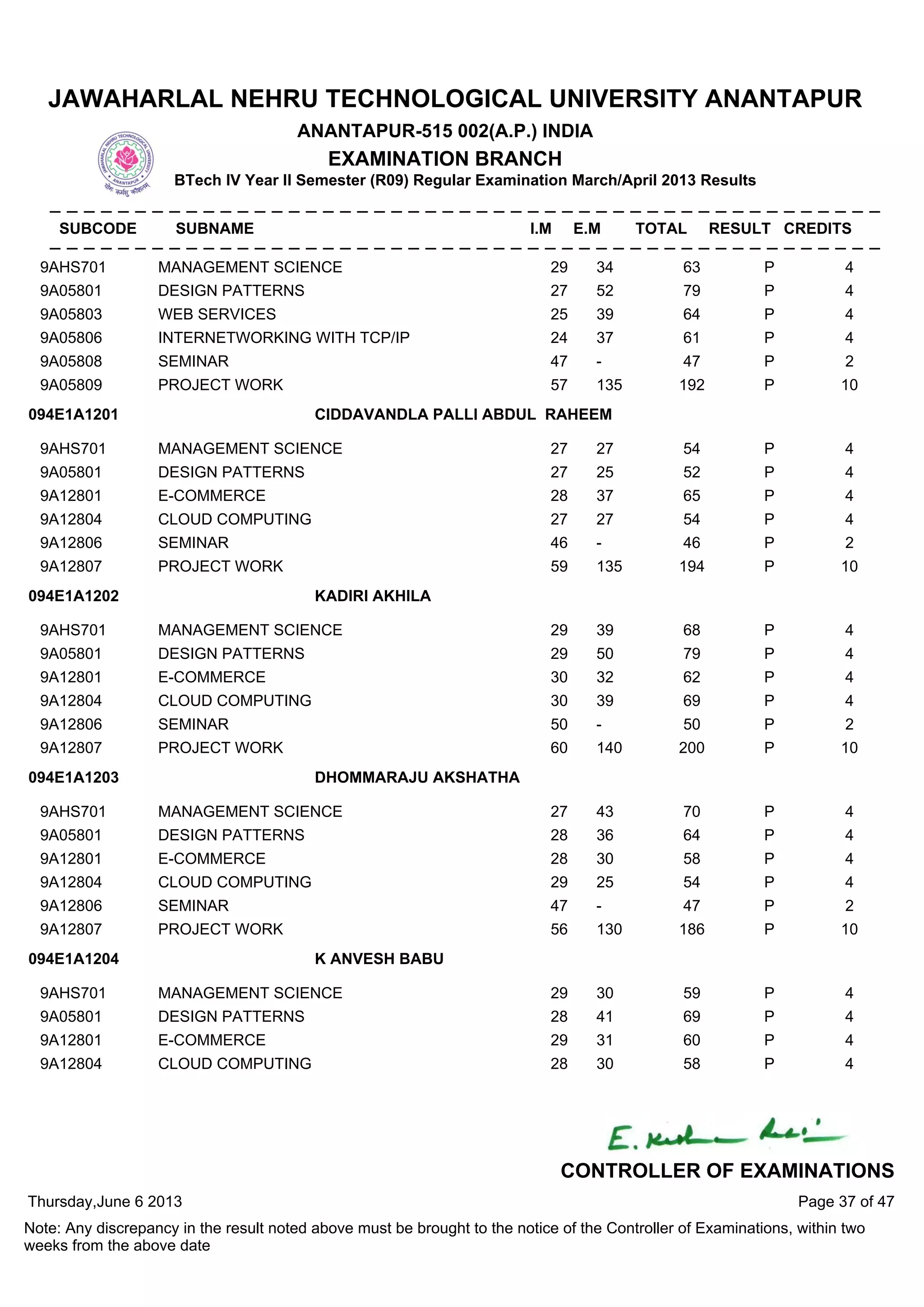 9AHS701 MANAGEMENT SCIENCE 29 34 63 P 4
9A05801 DESIGN PATTERNS 27 52 79 P 4
9A05803 WEB SERVICES 25 39 64 P 4
9A05806 INTERNETWORKING WITH TCP/IP 24 37 61 P 4
9A05808 SEMINAR 47 - 47 P 2
9A05809 PROJECT WORK 57 135 192 P 10
9AHS701 MANAGEMENT SCIENCE 27 27 54 P 4
9A05801 DESIGN PATTERNS 27 25 52 P 4
9A12801 E-COMMERCE 28 37 65 P 4
9A12804 CLOUD COMPUTING 27 27 54 P 4
9A12806 SEMINAR 46 - 46 P 2
9A12807 PROJECT WORK 59 135 194 P 10
094E1A1201 CIDDAVANDLA PALLI ABDUL RAHEEM
9AHS701 MANAGEMENT SCIENCE 29 39 68 P 4
9A05801 DESIGN PATTERNS 29 50 79 P 4
9A12801 E-COMMERCE 30 32 62 P 4
9A12804 CLOUD COMPUTING 30 39 69 P 4
9A12806 SEMINAR 50 - 50 P 2
9A12807 PROJECT WORK 60 140 200 P 10
094E1A1202 KADIRI AKHILA
9AHS701 MANAGEMENT SCIENCE 27 43 70 P 4
9A05801 DESIGN PATTERNS 28 36 64 P 4
9A12801 E-COMMERCE 28 30 58 P 4
9A12804 CLOUD COMPUTING 29 25 54 P 4
9A12806 SEMINAR 47 - 47 P 2
9A12807 PROJECT WORK 56 130 186 P 10
094E1A1203 DHOMMARAJU AKSHATHA
9AHS701 MANAGEMENT SCIENCE 29 30 59 P 4
9A05801 DESIGN PATTERNS 28 41 69 P 4
9A12801 E-COMMERCE 29 31 60 P 4
9A12804 CLOUD COMPUTING 28 30 58 P 4
094E1A1204 K ANVESH BABU
Thursday,June 6 2013
Note: Any discrepancy in the result noted above must be brought to the notice of the Controller of Examinations, within two
weeks from the above date
Page 37 of 47
CONTROLLER OF EXAMINATIONS
JAWAHARLAL NEHRU TECHNOLOGICAL UNIVERSITY ANANTAPUR
ANANTAPUR-515 002(A.P.) INDIA
EXAMINATION BRANCH
BTech IV Year II Semester (R09) Regular Examination March/April 2013 Results
SUBCODE SUBNAME I.M E.M TOTAL RESULT CREDITS
 