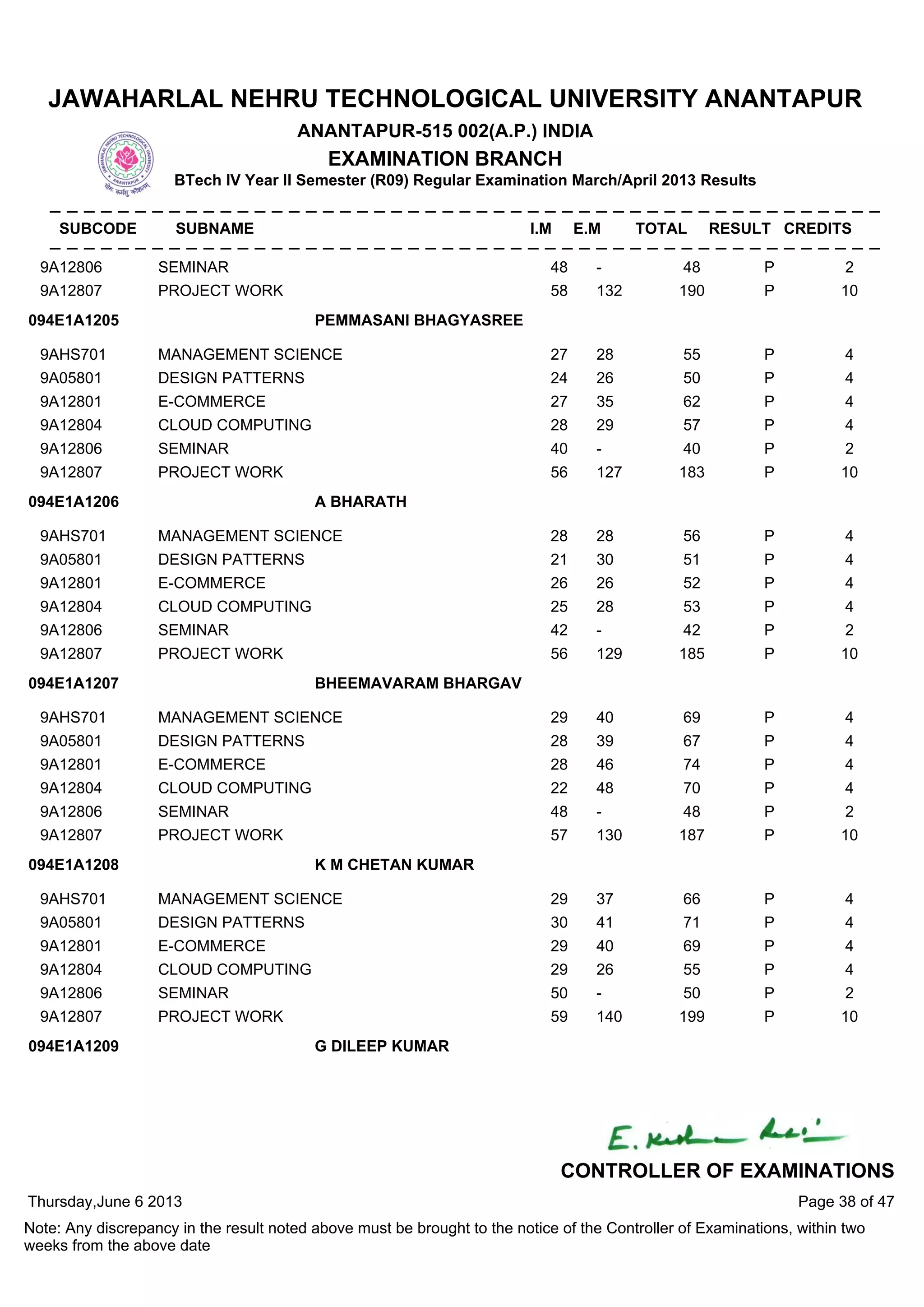 9A12806 SEMINAR 48 - 48 P 2
9A12807 PROJECT WORK 58 132 190 P 10
9AHS701 MANAGEMENT SCIENCE 27 28 55 P 4
9A05801 DESIGN PATTERNS 24 26 50 P 4
9A12801 E-COMMERCE 27 35 62 P 4
9A12804 CLOUD COMPUTING 28 29 57 P 4
9A12806 SEMINAR 40 - 40 P 2
9A12807 PROJECT WORK 56 127 183 P 10
094E1A1205 PEMMASANI BHAGYASREE
9AHS701 MANAGEMENT SCIENCE 28 28 56 P 4
9A05801 DESIGN PATTERNS 21 30 51 P 4
9A12801 E-COMMERCE 26 26 52 P 4
9A12804 CLOUD COMPUTING 25 28 53 P 4
9A12806 SEMINAR 42 - 42 P 2
9A12807 PROJECT WORK 56 129 185 P 10
094E1A1206 A BHARATH
9AHS701 MANAGEMENT SCIENCE 29 40 69 P 4
9A05801 DESIGN PATTERNS 28 39 67 P 4
9A12801 E-COMMERCE 28 46 74 P 4
9A12804 CLOUD COMPUTING 22 48 70 P 4
9A12806 SEMINAR 48 - 48 P 2
9A12807 PROJECT WORK 57 130 187 P 10
094E1A1207 BHEEMAVARAM BHARGAV
9AHS701 MANAGEMENT SCIENCE 29 37 66 P 4
9A05801 DESIGN PATTERNS 30 41 71 P 4
9A12801 E-COMMERCE 29 40 69 P 4
9A12804 CLOUD COMPUTING 29 26 55 P 4
9A12806 SEMINAR 50 - 50 P 2
9A12807 PROJECT WORK 59 140 199 P 10
094E1A1208 K M CHETAN KUMAR
094E1A1209 G DILEEP KUMAR
Thursday,June 6 2013
Note: Any discrepancy in the result noted above must be brought to the notice of the Controller of Examinations, within two
weeks from the above date
Page 38 of 47
CONTROLLER OF EXAMINATIONS
JAWAHARLAL NEHRU TECHNOLOGICAL UNIVERSITY ANANTAPUR
ANANTAPUR-515 002(A.P.) INDIA
EXAMINATION BRANCH
BTech IV Year II Semester (R09) Regular Examination March/April 2013 Results
SUBCODE SUBNAME I.M E.M TOTAL RESULT CREDITS
 
