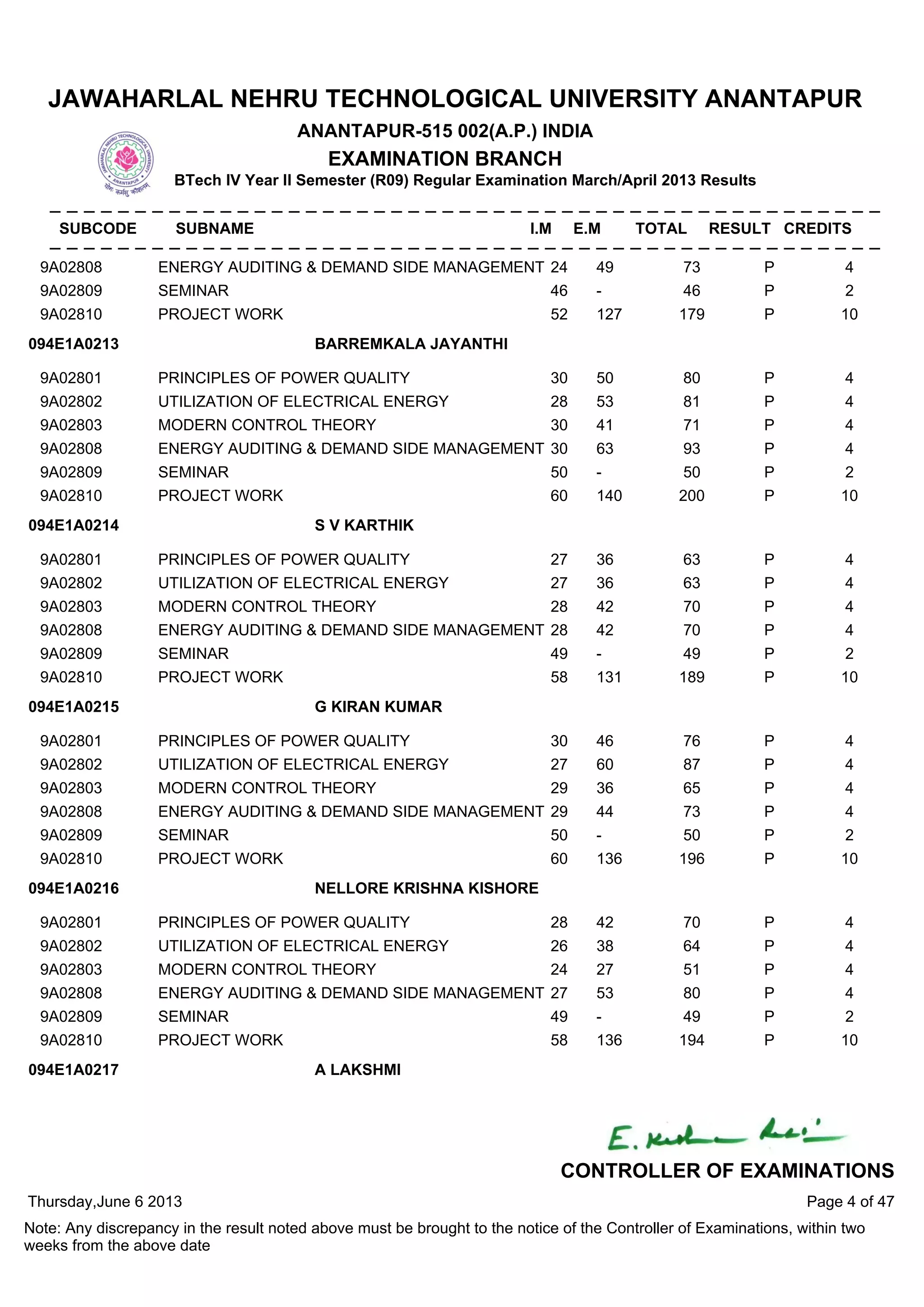 9A02808 ENERGY AUDITING & DEMAND SIDE MANAGEMENT 24 49 73 P 4
9A02809 SEMINAR 46 - 46 P 2
9A02810 PROJECT WORK 52 127 179 P 10
9A02801 PRINCIPLES OF POWER QUALITY 30 50 80 P 4
9A02802 UTILIZATION OF ELECTRICAL ENERGY 28 53 81 P 4
9A02803 MODERN CONTROL THEORY 30 41 71 P 4
9A02808 ENERGY AUDITING & DEMAND SIDE MANAGEMENT 30 63 93 P 4
9A02809 SEMINAR 50 - 50 P 2
9A02810 PROJECT WORK 60 140 200 P 10
094E1A0213 BARREMKALA JAYANTHI
9A02801 PRINCIPLES OF POWER QUALITY 27 36 63 P 4
9A02802 UTILIZATION OF ELECTRICAL ENERGY 27 36 63 P 4
9A02803 MODERN CONTROL THEORY 28 42 70 P 4
9A02808 ENERGY AUDITING & DEMAND SIDE MANAGEMENT 28 42 70 P 4
9A02809 SEMINAR 49 - 49 P 2
9A02810 PROJECT WORK 58 131 189 P 10
094E1A0214 S V KARTHIK
9A02801 PRINCIPLES OF POWER QUALITY 30 46 76 P 4
9A02802 UTILIZATION OF ELECTRICAL ENERGY 27 60 87 P 4
9A02803 MODERN CONTROL THEORY 29 36 65 P 4
9A02808 ENERGY AUDITING & DEMAND SIDE MANAGEMENT 29 44 73 P 4
9A02809 SEMINAR 50 - 50 P 2
9A02810 PROJECT WORK 60 136 196 P 10
094E1A0215 G KIRAN KUMAR
9A02801 PRINCIPLES OF POWER QUALITY 28 42 70 P 4
9A02802 UTILIZATION OF ELECTRICAL ENERGY 26 38 64 P 4
9A02803 MODERN CONTROL THEORY 24 27 51 P 4
9A02808 ENERGY AUDITING & DEMAND SIDE MANAGEMENT 27 53 80 P 4
9A02809 SEMINAR 49 - 49 P 2
9A02810 PROJECT WORK 58 136 194 P 10
094E1A0216 NELLORE KRISHNA KISHORE
094E1A0217 A LAKSHMI
Thursday,June 6 2013
Note: Any discrepancy in the result noted above must be brought to the notice of the Controller of Examinations, within two
weeks from the above date
Page 4 of 47
CONTROLLER OF EXAMINATIONS
JAWAHARLAL NEHRU TECHNOLOGICAL UNIVERSITY ANANTAPUR
ANANTAPUR-515 002(A.P.) INDIA
EXAMINATION BRANCH
BTech IV Year II Semester (R09) Regular Examination March/April 2013 Results
SUBCODE SUBNAME I.M E.M TOTAL RESULT CREDITS
 
