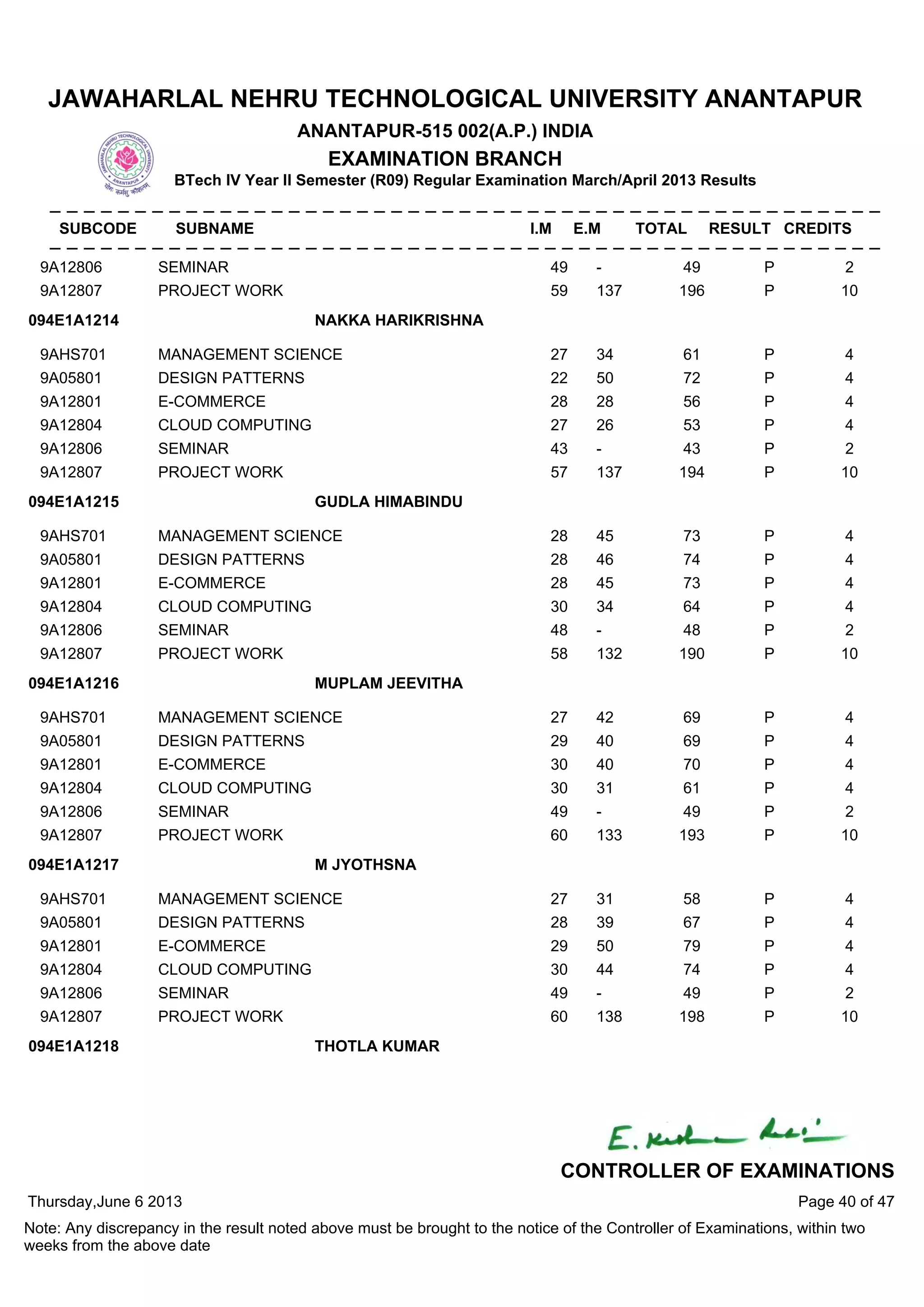 9A12806 SEMINAR 49 - 49 P 2
9A12807 PROJECT WORK 59 137 196 P 10
9AHS701 MANAGEMENT SCIENCE 27 34 61 P 4
9A05801 DESIGN PATTERNS 22 50 72 P 4
9A12801 E-COMMERCE 28 28 56 P 4
9A12804 CLOUD COMPUTING 27 26 53 P 4
9A12806 SEMINAR 43 - 43 P 2
9A12807 PROJECT WORK 57 137 194 P 10
094E1A1214 NAKKA HARIKRISHNA
9AHS701 MANAGEMENT SCIENCE 28 45 73 P 4
9A05801 DESIGN PATTERNS 28 46 74 P 4
9A12801 E-COMMERCE 28 45 73 P 4
9A12804 CLOUD COMPUTING 30 34 64 P 4
9A12806 SEMINAR 48 - 48 P 2
9A12807 PROJECT WORK 58 132 190 P 10
094E1A1215 GUDLA HIMABINDU
9AHS701 MANAGEMENT SCIENCE 27 42 69 P 4
9A05801 DESIGN PATTERNS 29 40 69 P 4
9A12801 E-COMMERCE 30 40 70 P 4
9A12804 CLOUD COMPUTING 30 31 61 P 4
9A12806 SEMINAR 49 - 49 P 2
9A12807 PROJECT WORK 60 133 193 P 10
094E1A1216 MUPLAM JEEVITHA
9AHS701 MANAGEMENT SCIENCE 27 31 58 P 4
9A05801 DESIGN PATTERNS 28 39 67 P 4
9A12801 E-COMMERCE 29 50 79 P 4
9A12804 CLOUD COMPUTING 30 44 74 P 4
9A12806 SEMINAR 49 - 49 P 2
9A12807 PROJECT WORK 60 138 198 P 10
094E1A1217 M JYOTHSNA
094E1A1218 THOTLA KUMAR
Thursday,June 6 2013
Note: Any discrepancy in the result noted above must be brought to the notice of the Controller of Examinations, within two
weeks from the above date
Page 40 of 47
CONTROLLER OF EXAMINATIONS
JAWAHARLAL NEHRU TECHNOLOGICAL UNIVERSITY ANANTAPUR
ANANTAPUR-515 002(A.P.) INDIA
EXAMINATION BRANCH
BTech IV Year II Semester (R09) Regular Examination March/April 2013 Results
SUBCODE SUBNAME I.M E.M TOTAL RESULT CREDITS
 